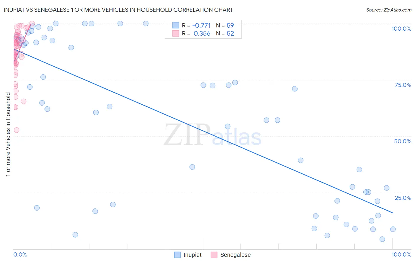 Inupiat vs Senegalese 1 or more Vehicles in Household