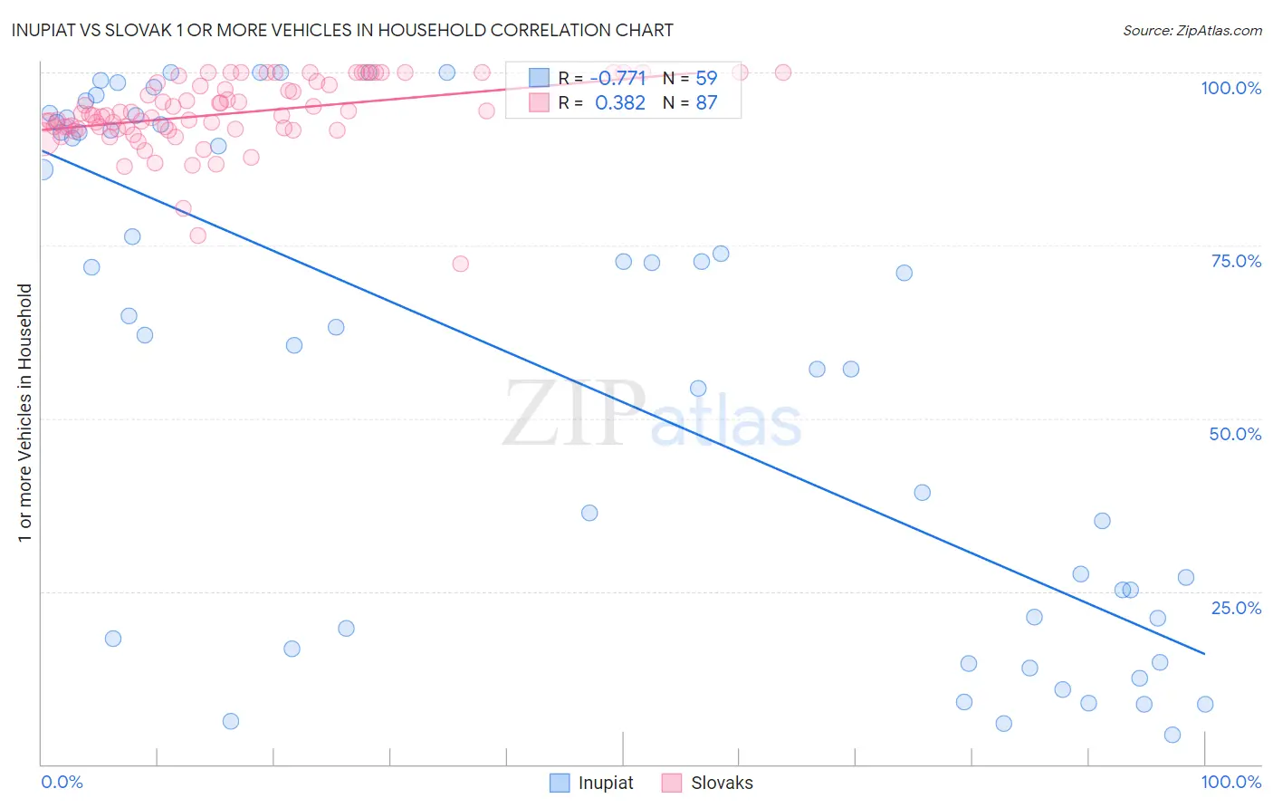 Inupiat vs Slovak 1 or more Vehicles in Household