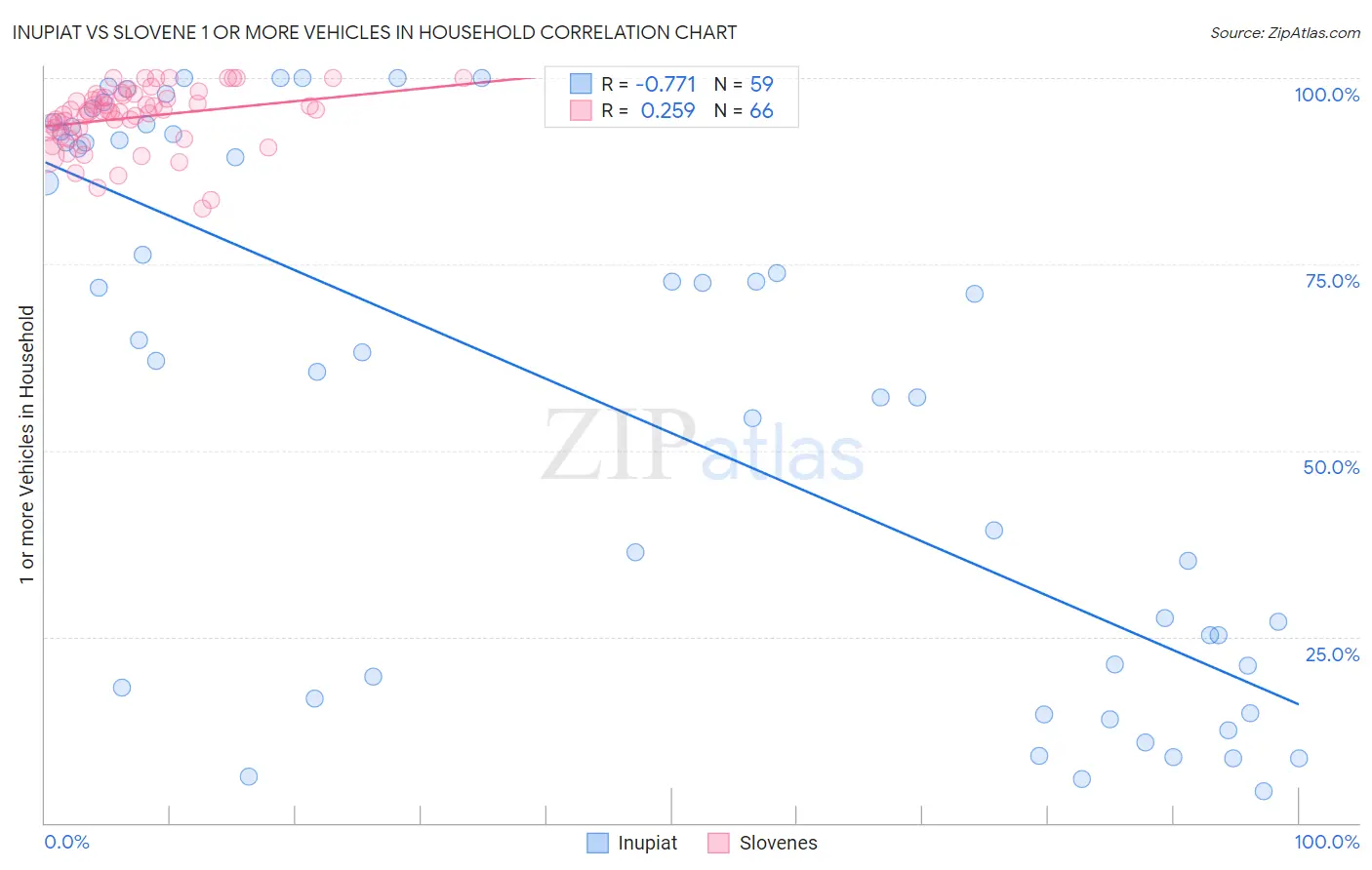 Inupiat vs Slovene 1 or more Vehicles in Household