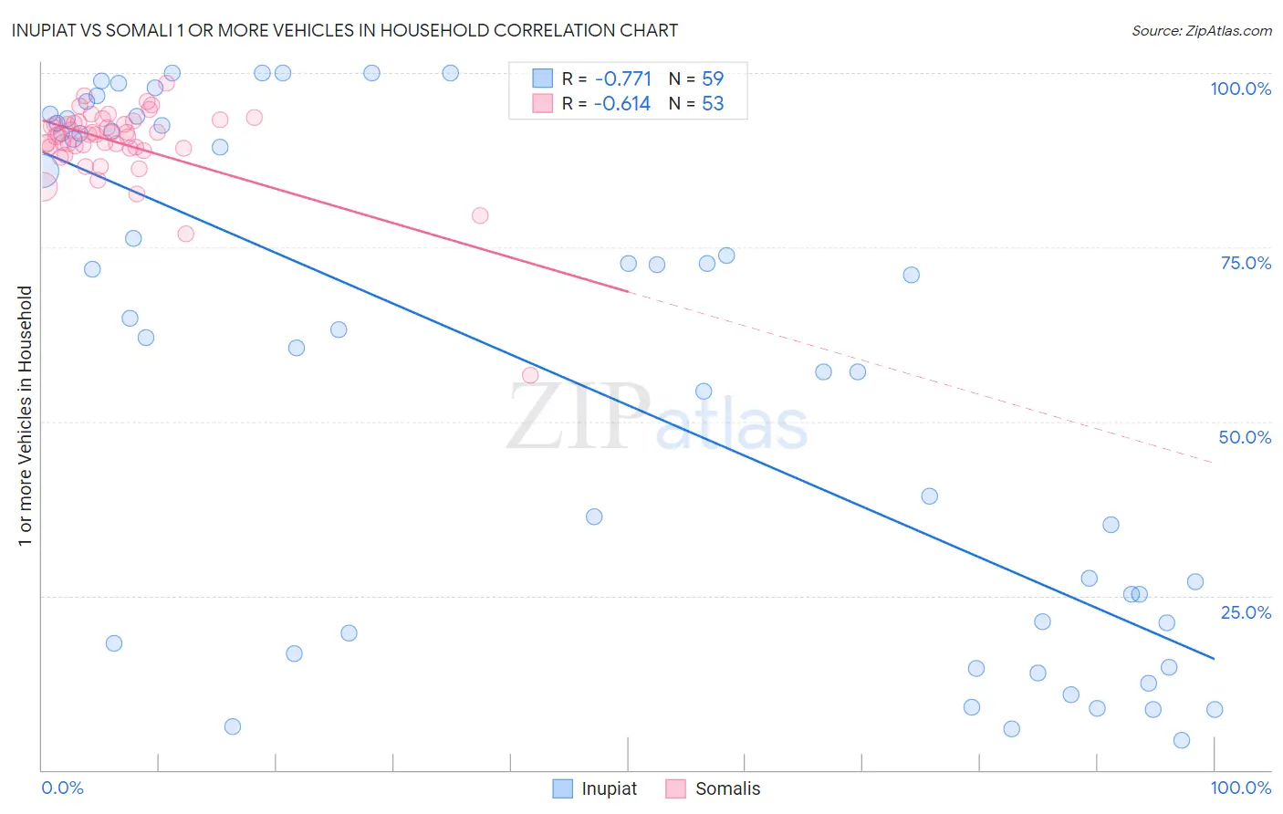 Inupiat vs Somali 1 or more Vehicles in Household