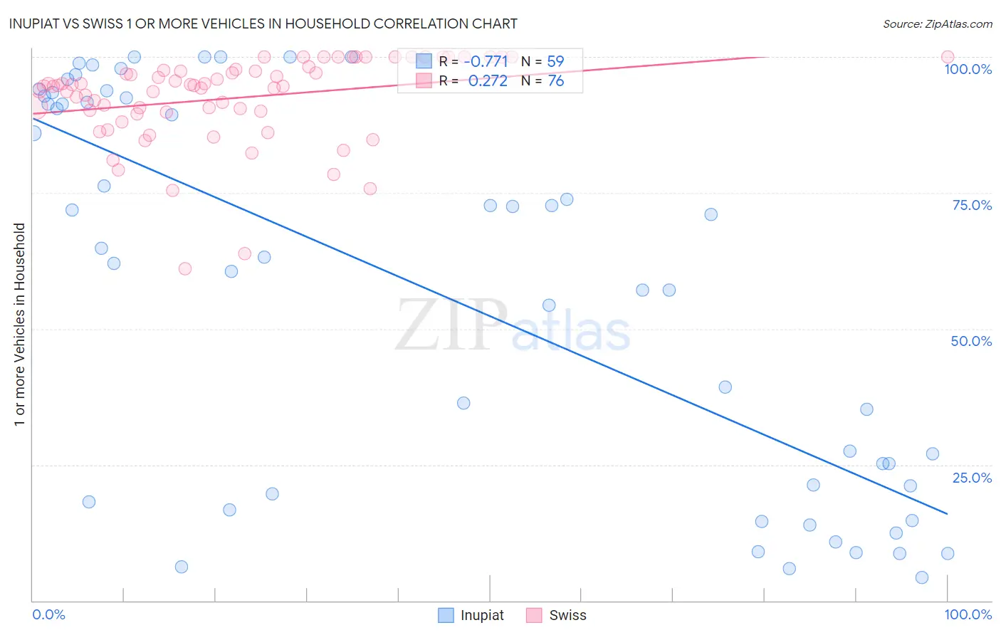 Inupiat vs Swiss 1 or more Vehicles in Household