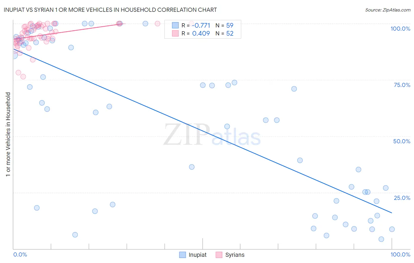 Inupiat vs Syrian 1 or more Vehicles in Household