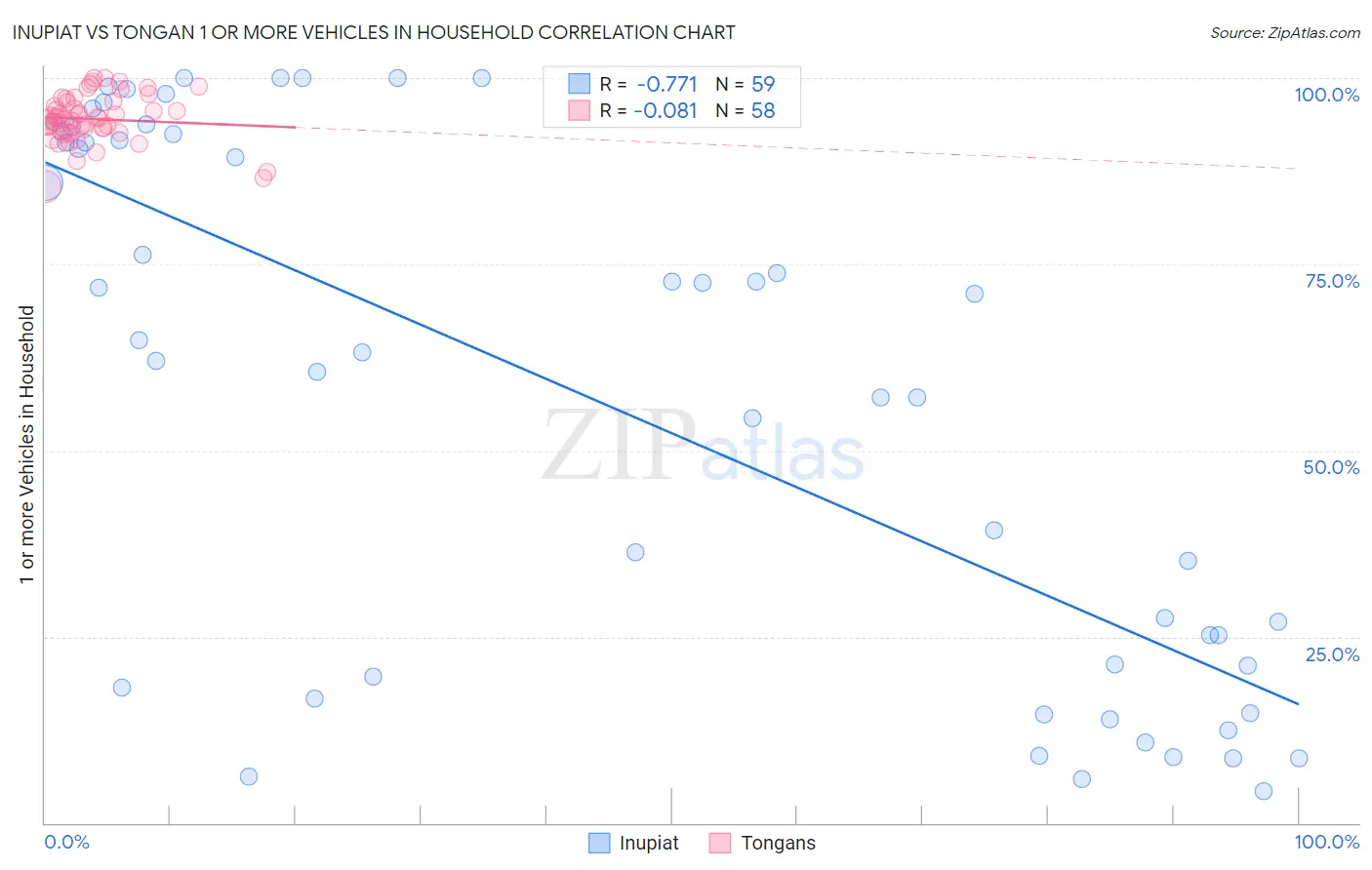 Inupiat vs Tongan 1 or more Vehicles in Household