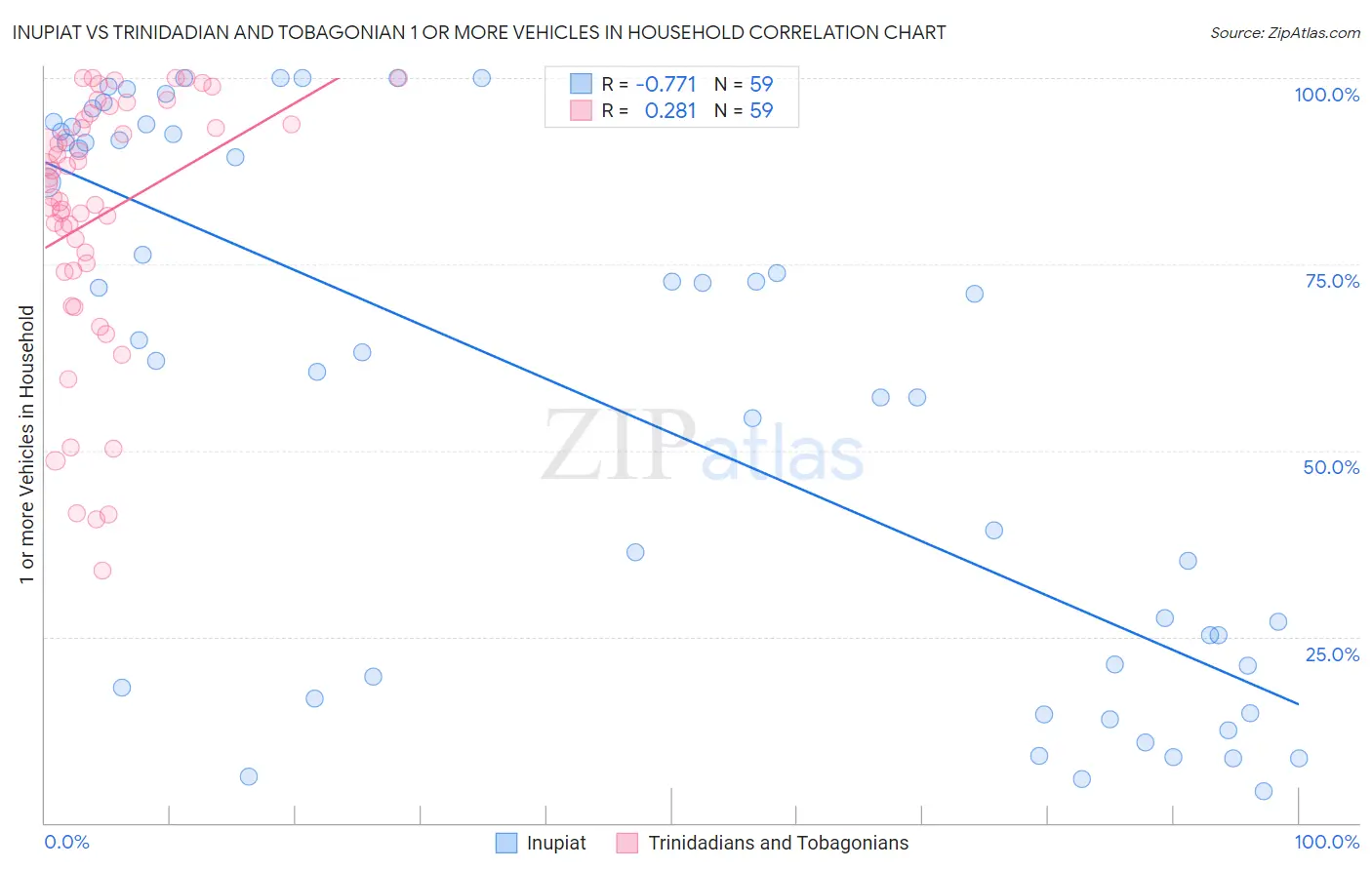 Inupiat vs Trinidadian and Tobagonian 1 or more Vehicles in Household