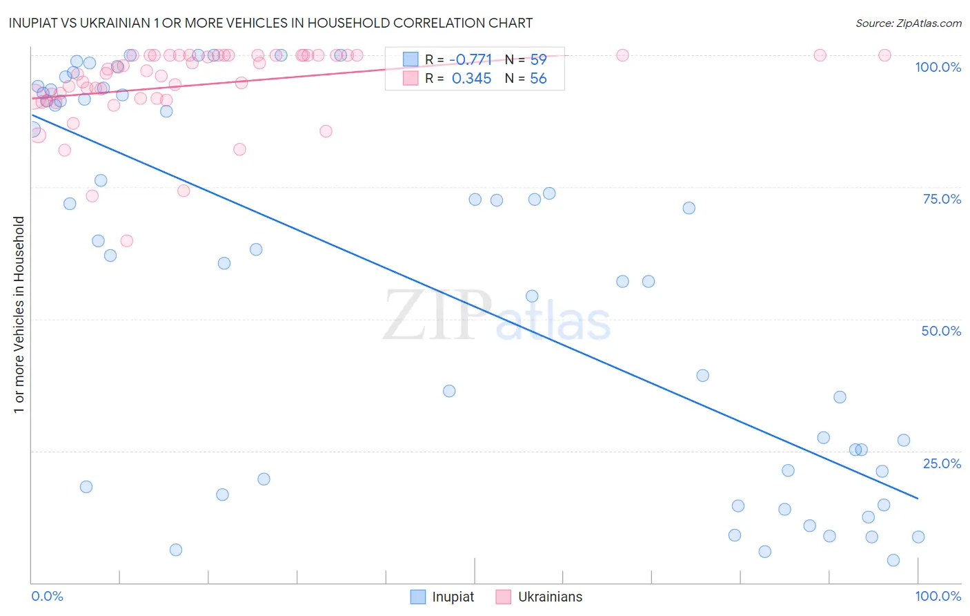 Inupiat vs Ukrainian 1 or more Vehicles in Household