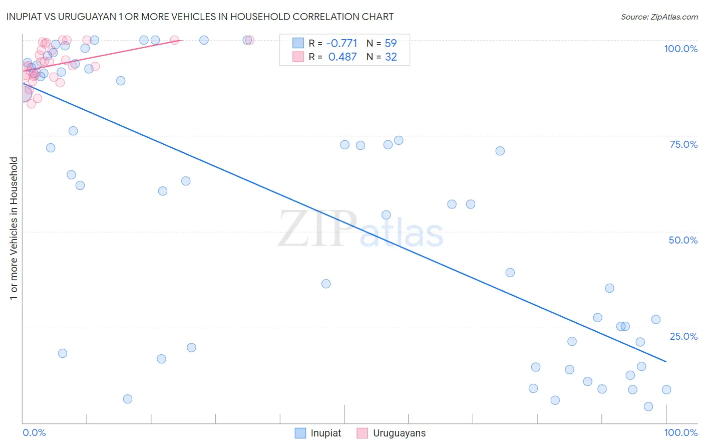 Inupiat vs Uruguayan 1 or more Vehicles in Household