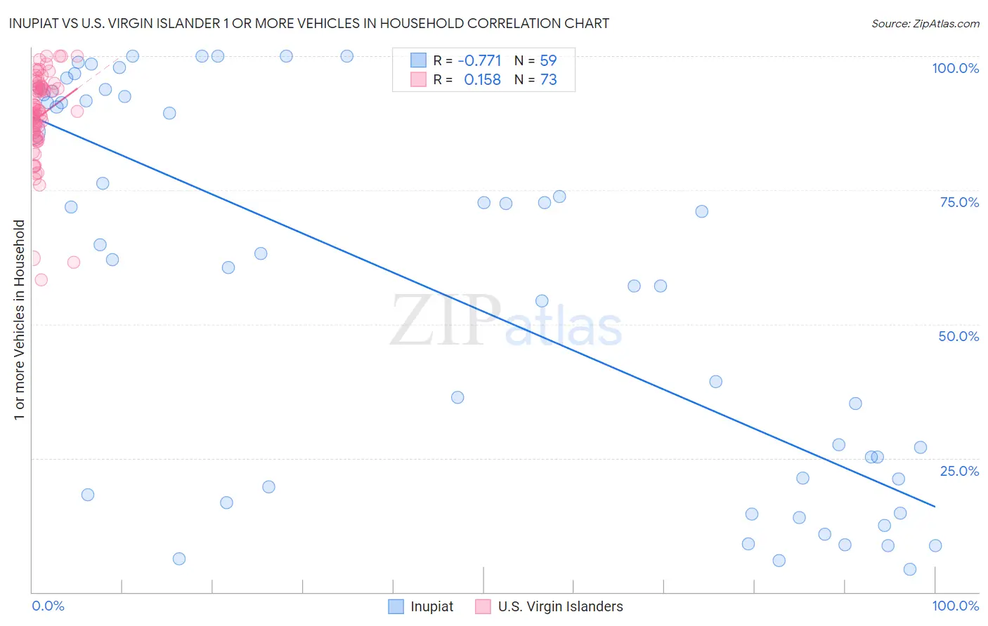 Inupiat vs U.S. Virgin Islander 1 or more Vehicles in Household