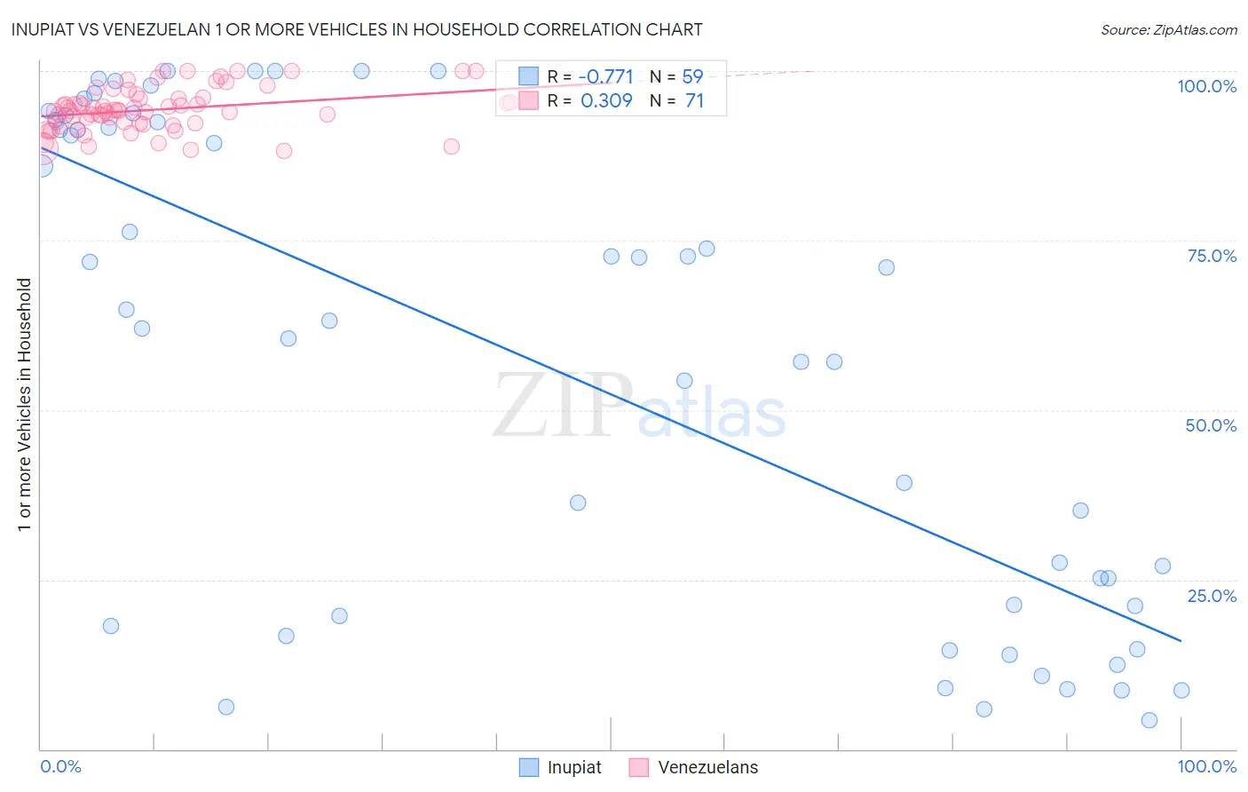 Inupiat vs Venezuelan 1 or more Vehicles in Household