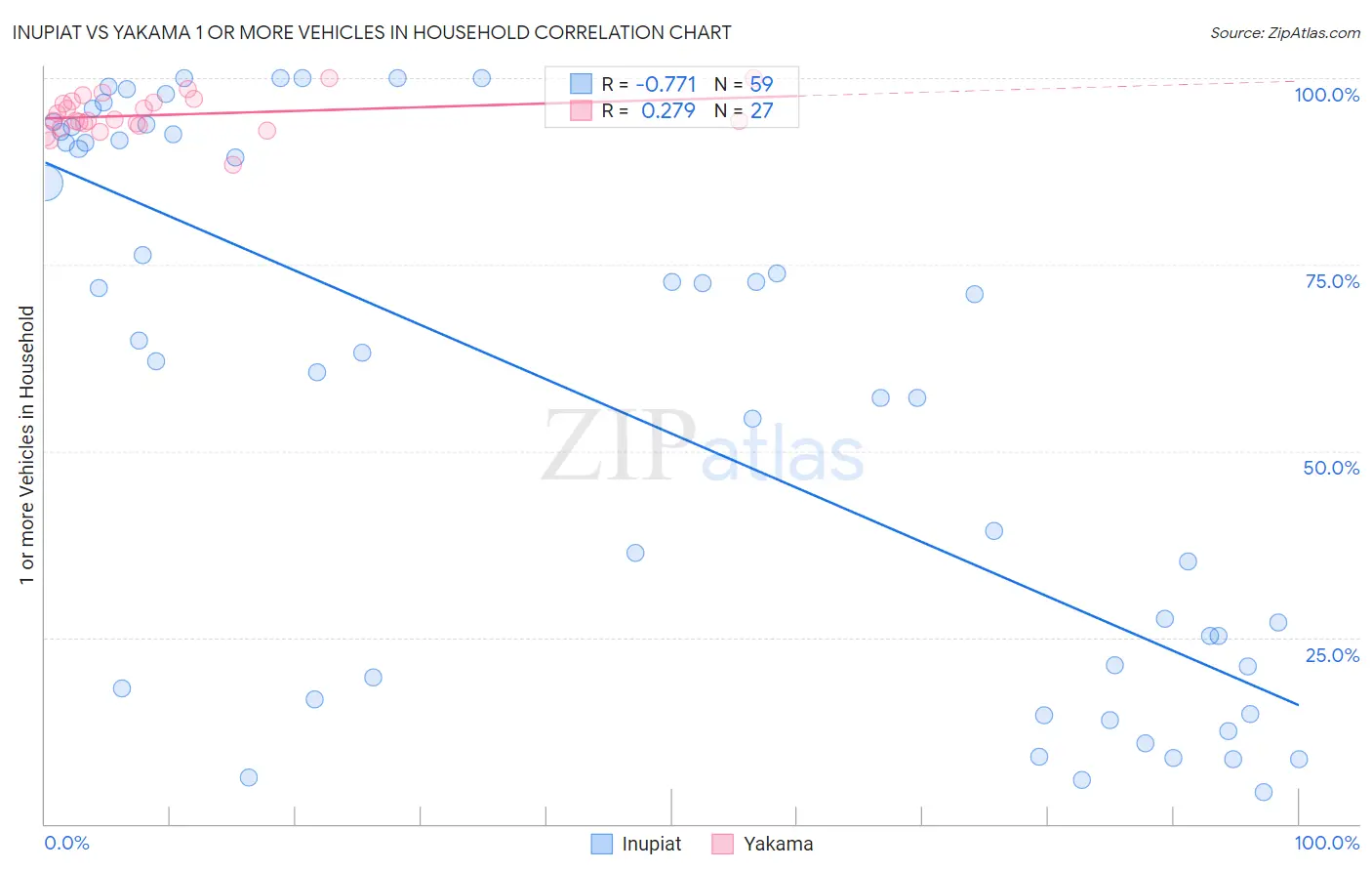 Inupiat vs Yakama 1 or more Vehicles in Household