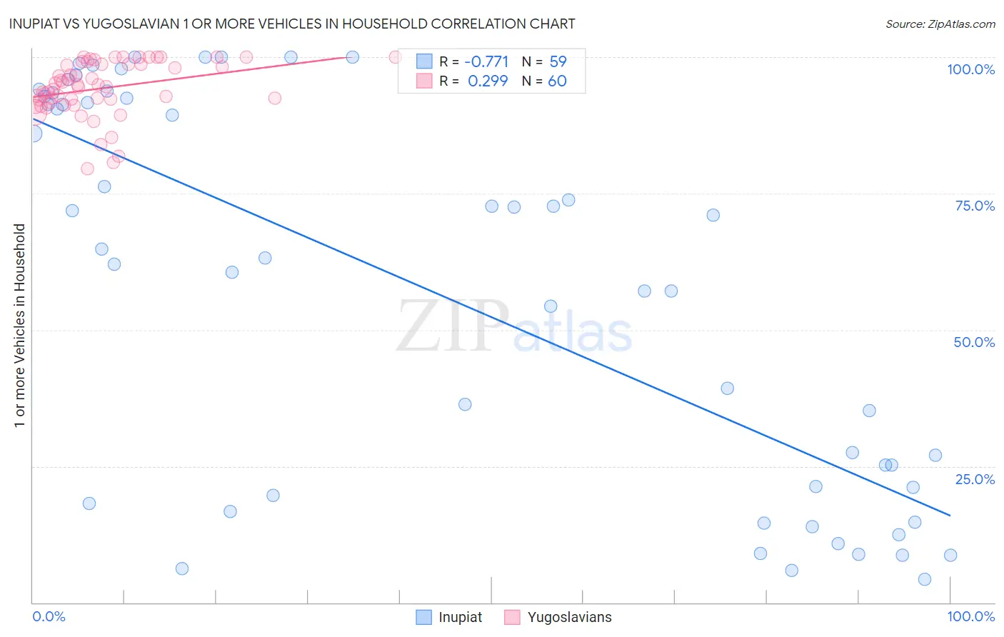 Inupiat vs Yugoslavian 1 or more Vehicles in Household
