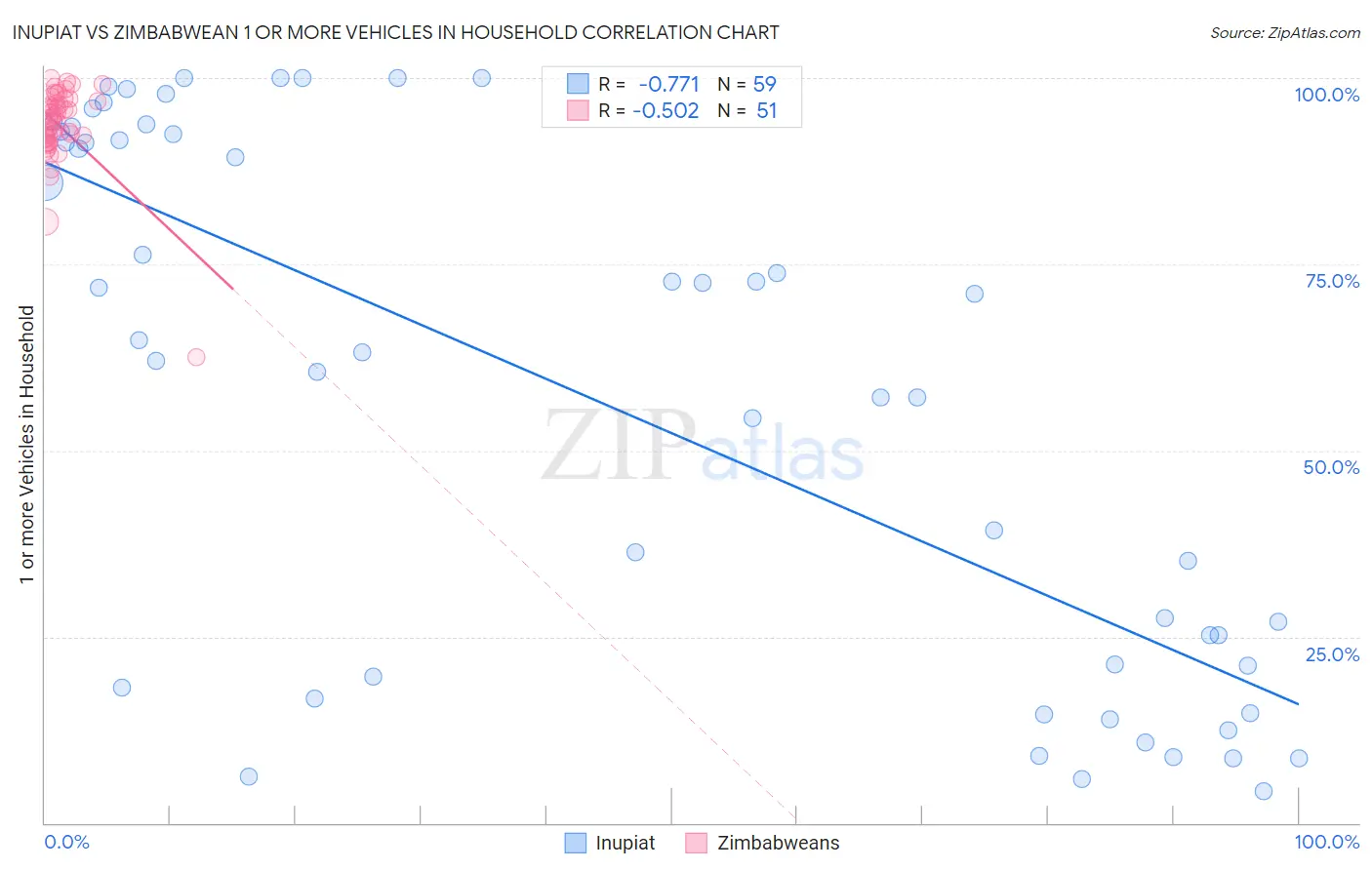 Inupiat vs Zimbabwean 1 or more Vehicles in Household