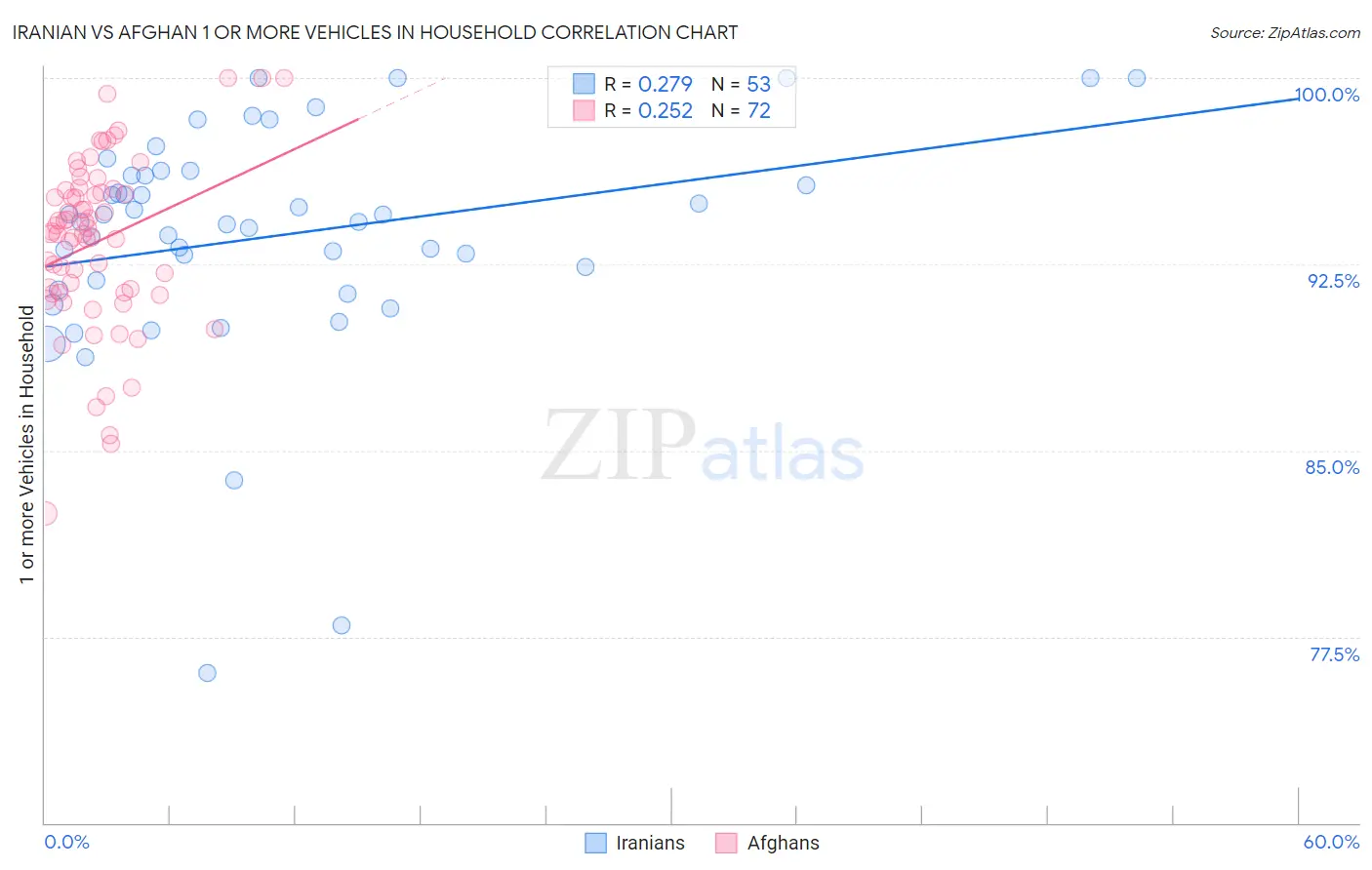 Iranian vs Afghan 1 or more Vehicles in Household