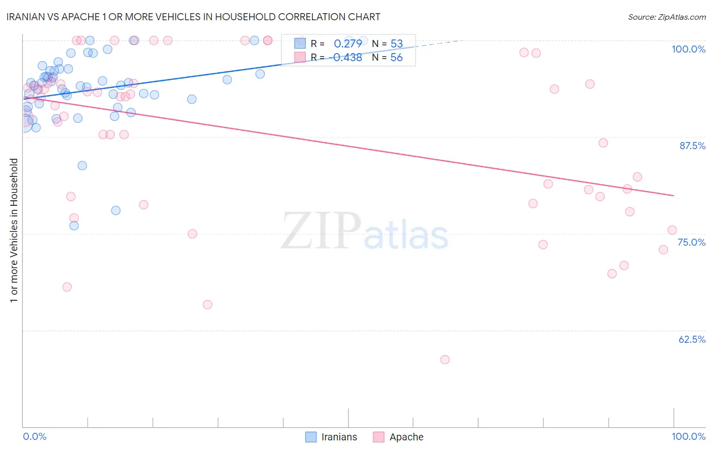 Iranian vs Apache 1 or more Vehicles in Household