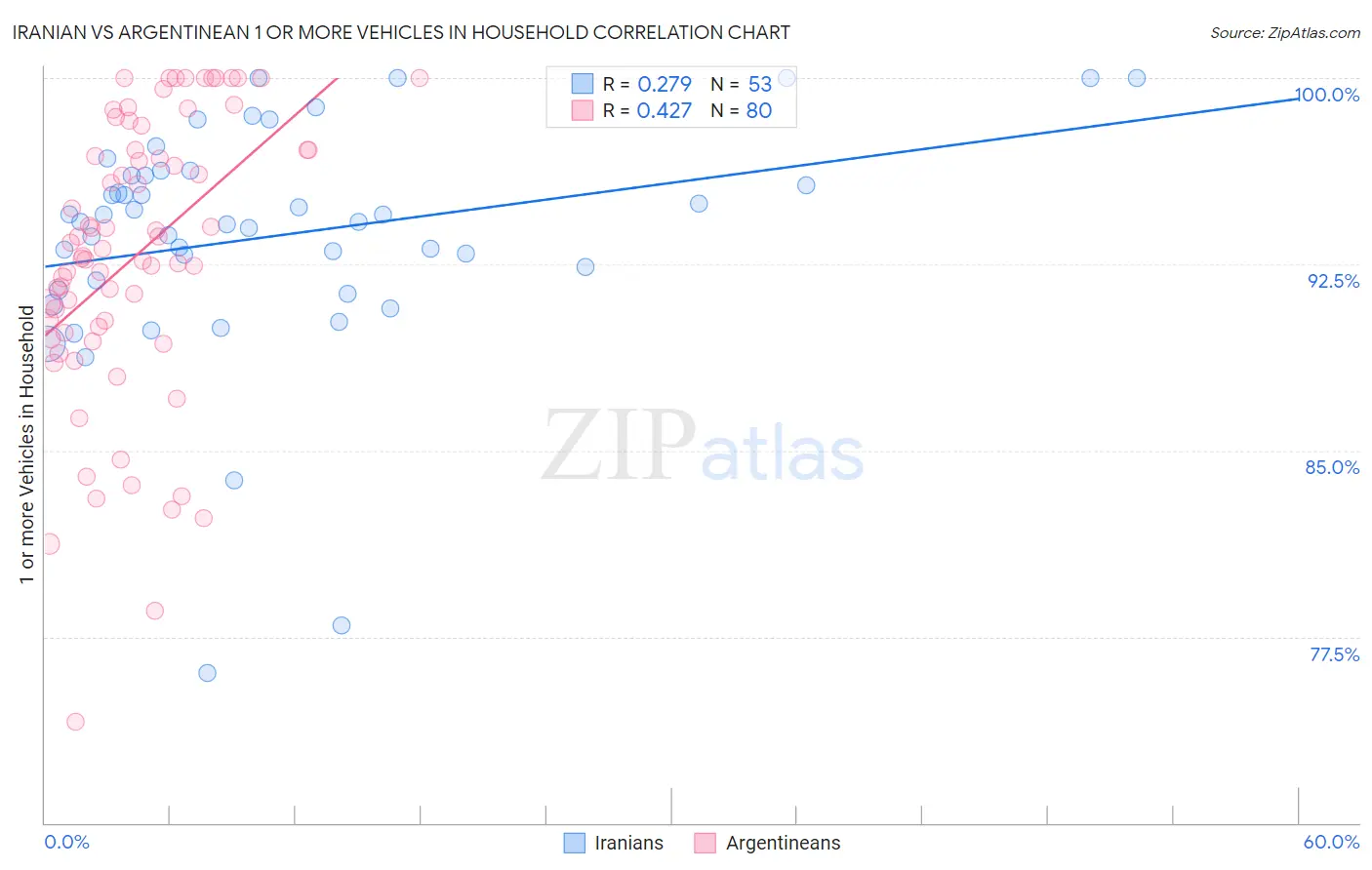 Iranian vs Argentinean 1 or more Vehicles in Household