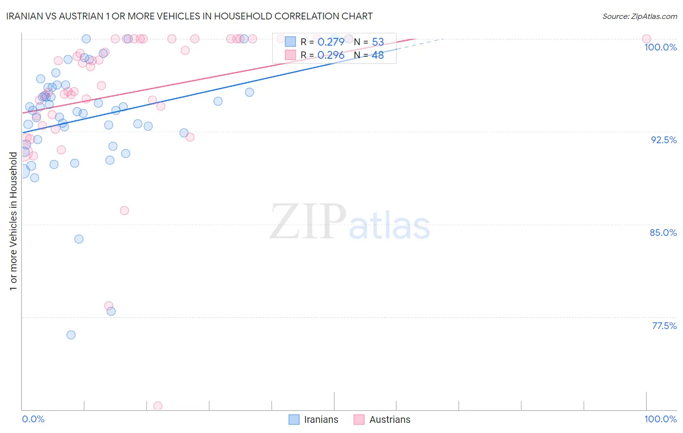 Iranian vs Austrian 1 or more Vehicles in Household