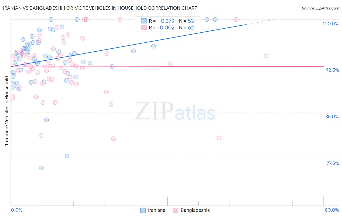 Iranian vs Bangladeshi 1 or more Vehicles in Household