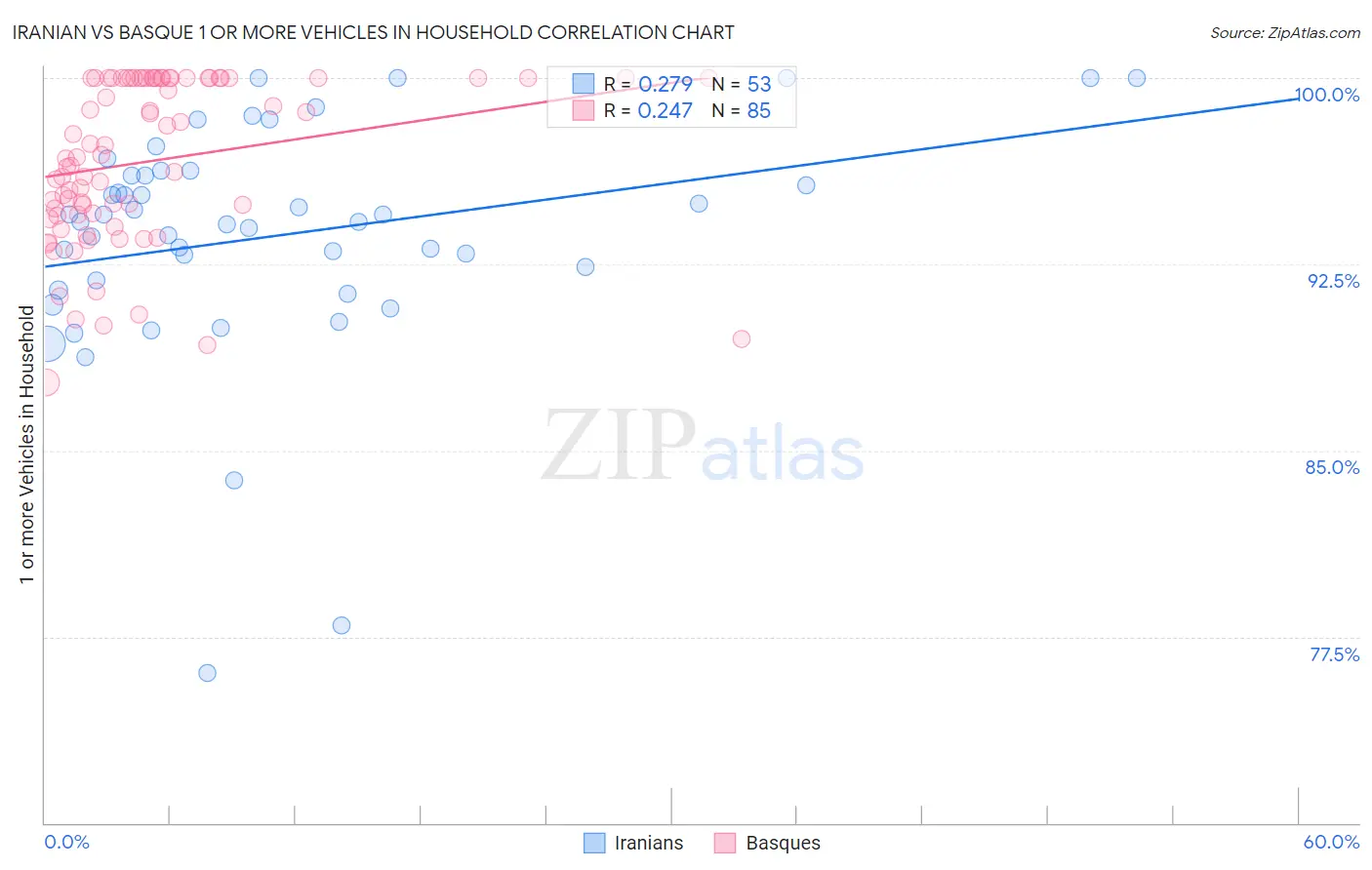 Iranian vs Basque 1 or more Vehicles in Household
