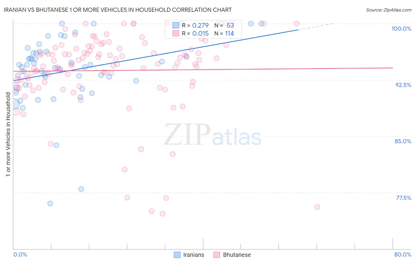 Iranian vs Bhutanese 1 or more Vehicles in Household