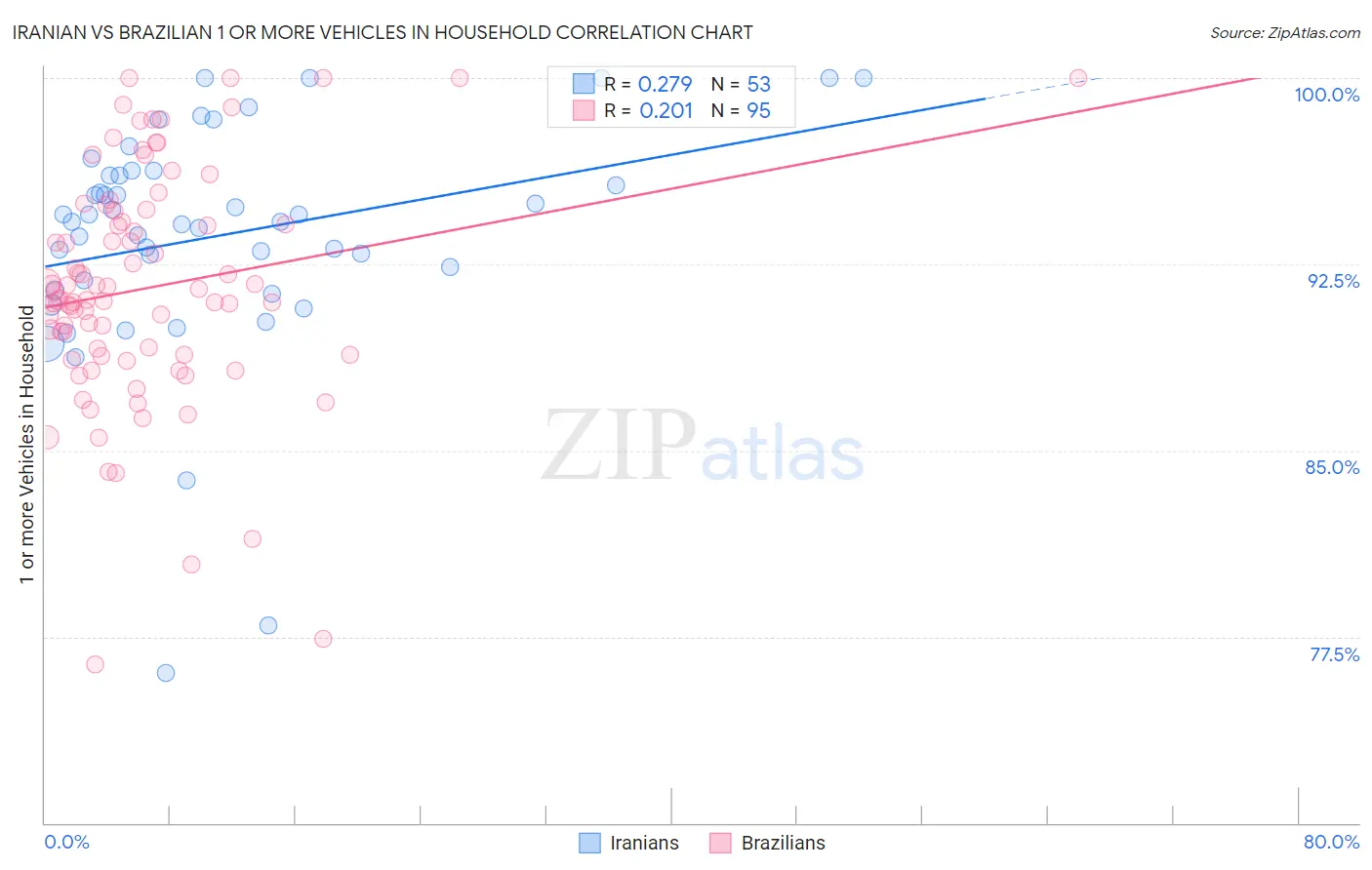 Iranian vs Brazilian 1 or more Vehicles in Household
