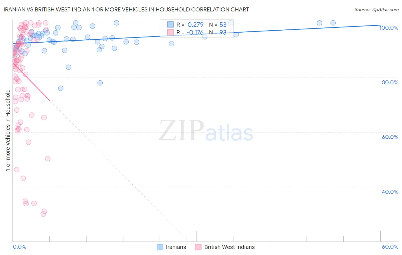 Iranian vs British West Indian 1 or more Vehicles in Household