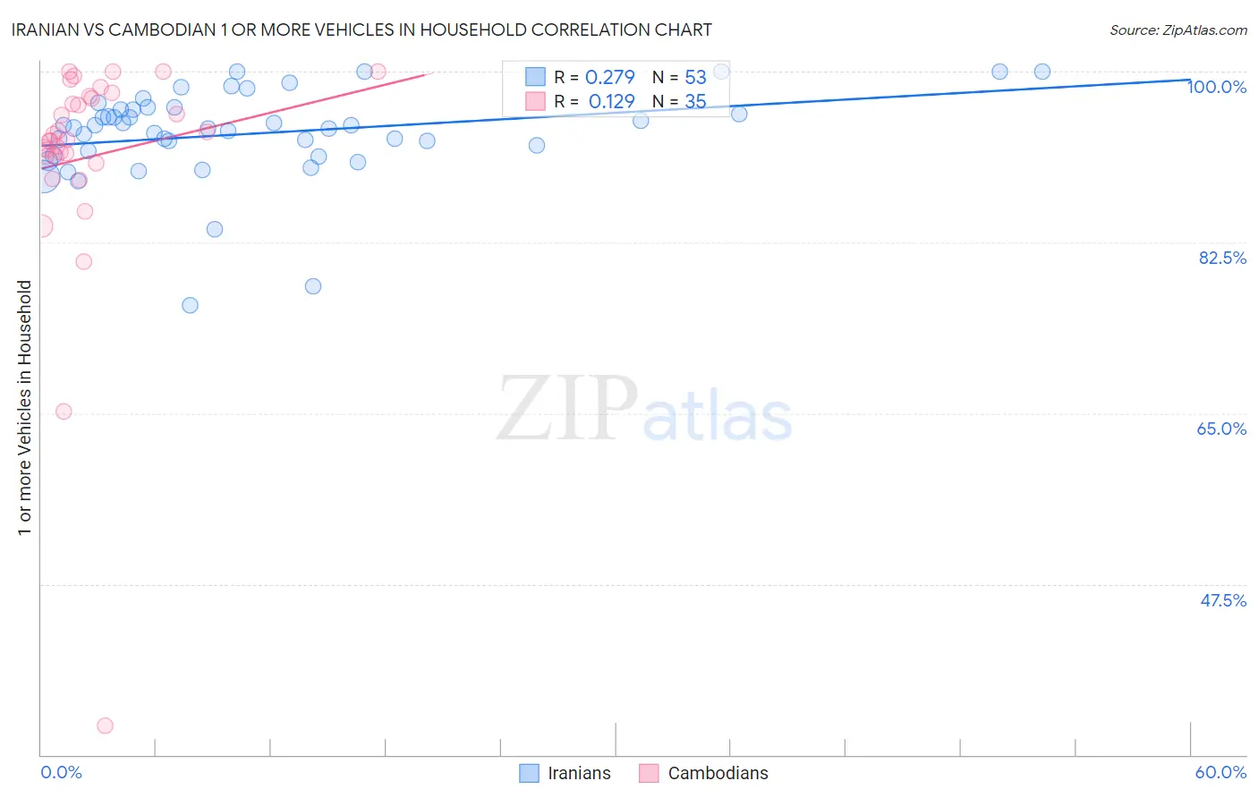 Iranian vs Cambodian 1 or more Vehicles in Household