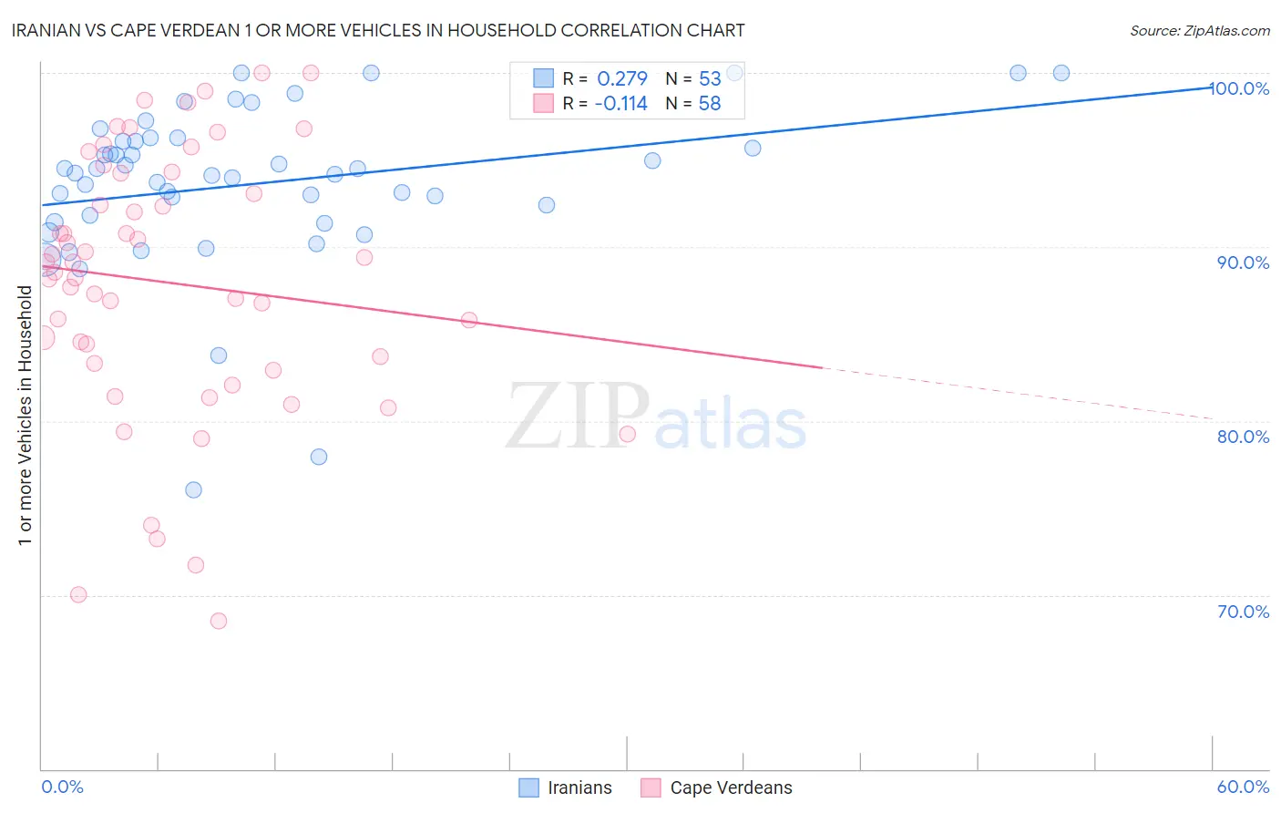 Iranian vs Cape Verdean 1 or more Vehicles in Household