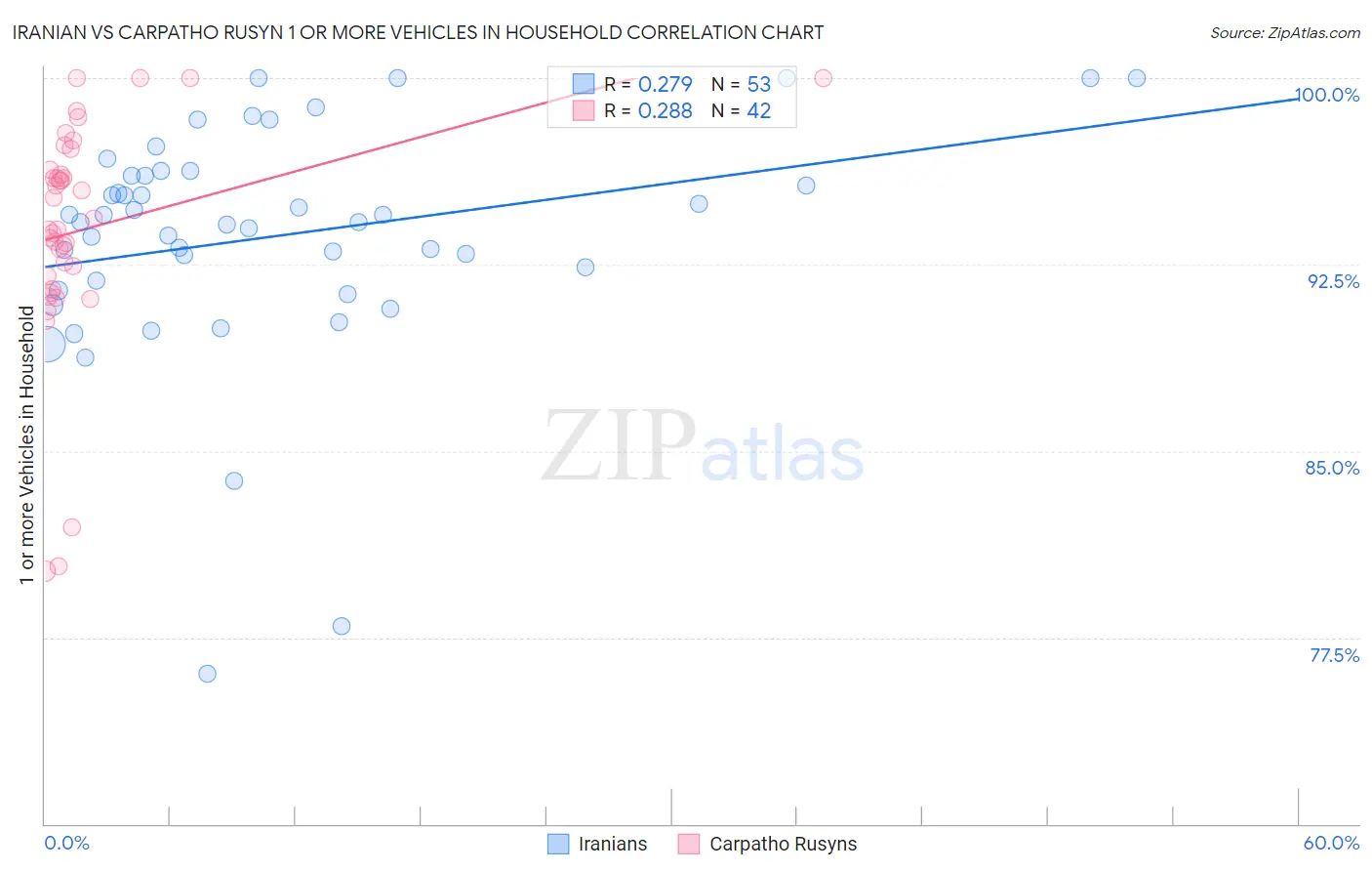 Iranian vs Carpatho Rusyn 1 or more Vehicles in Household