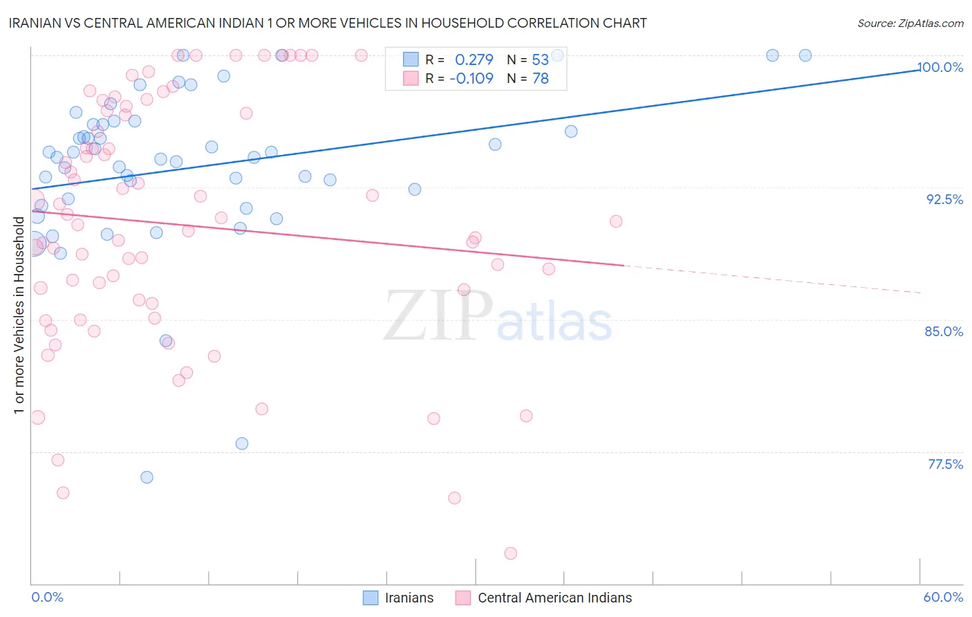 Iranian vs Central American Indian 1 or more Vehicles in Household