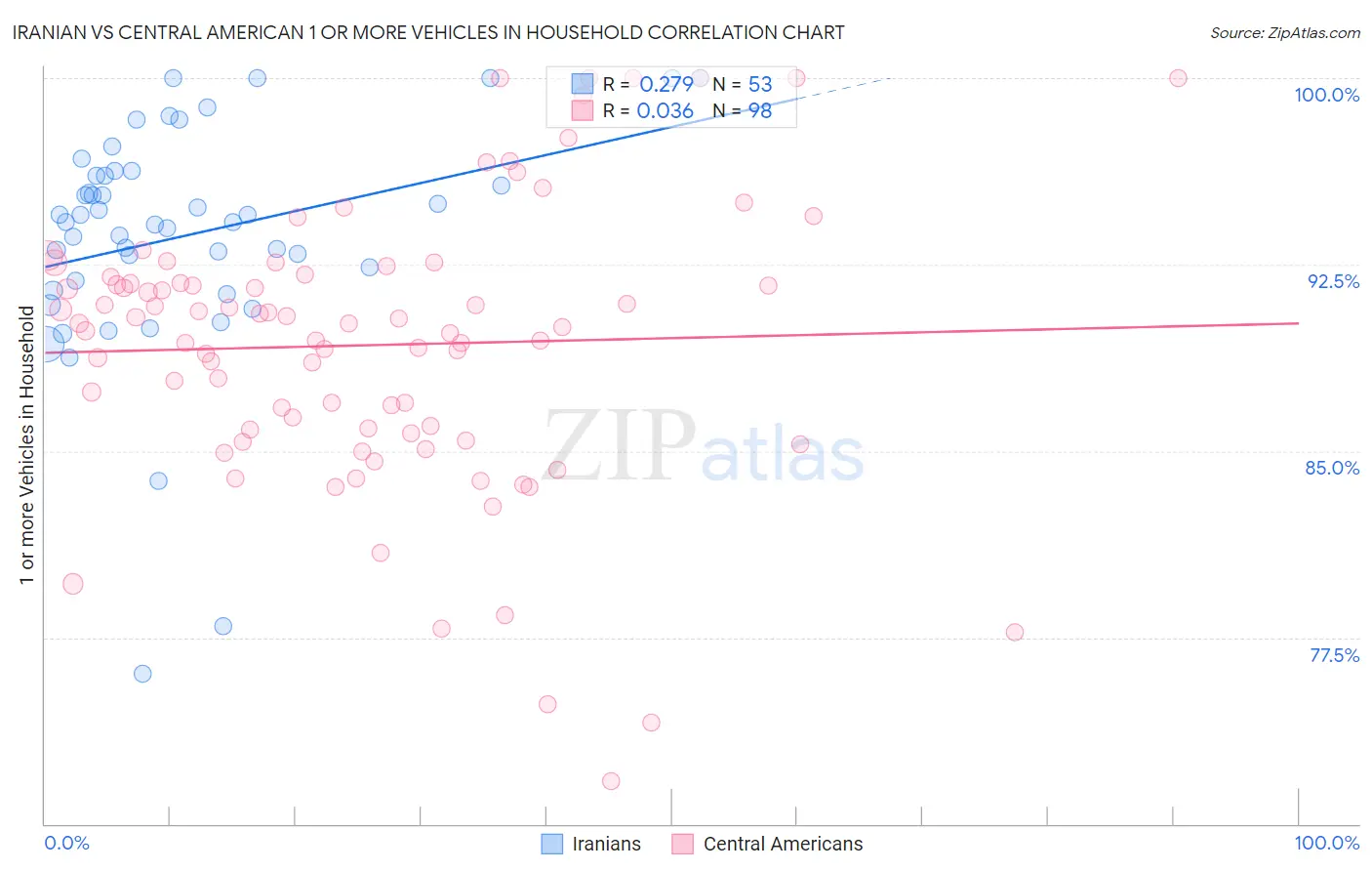 Iranian vs Central American 1 or more Vehicles in Household