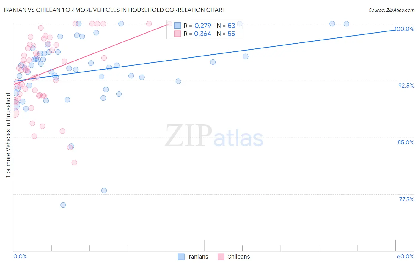 Iranian vs Chilean 1 or more Vehicles in Household