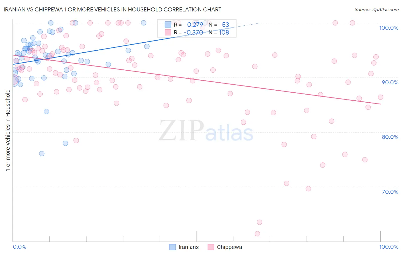 Iranian vs Chippewa 1 or more Vehicles in Household