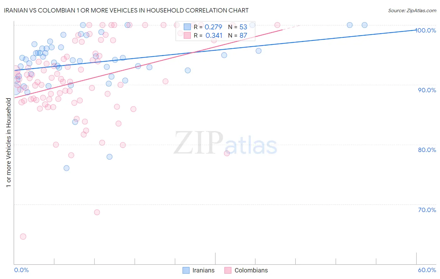 Iranian vs Colombian 1 or more Vehicles in Household