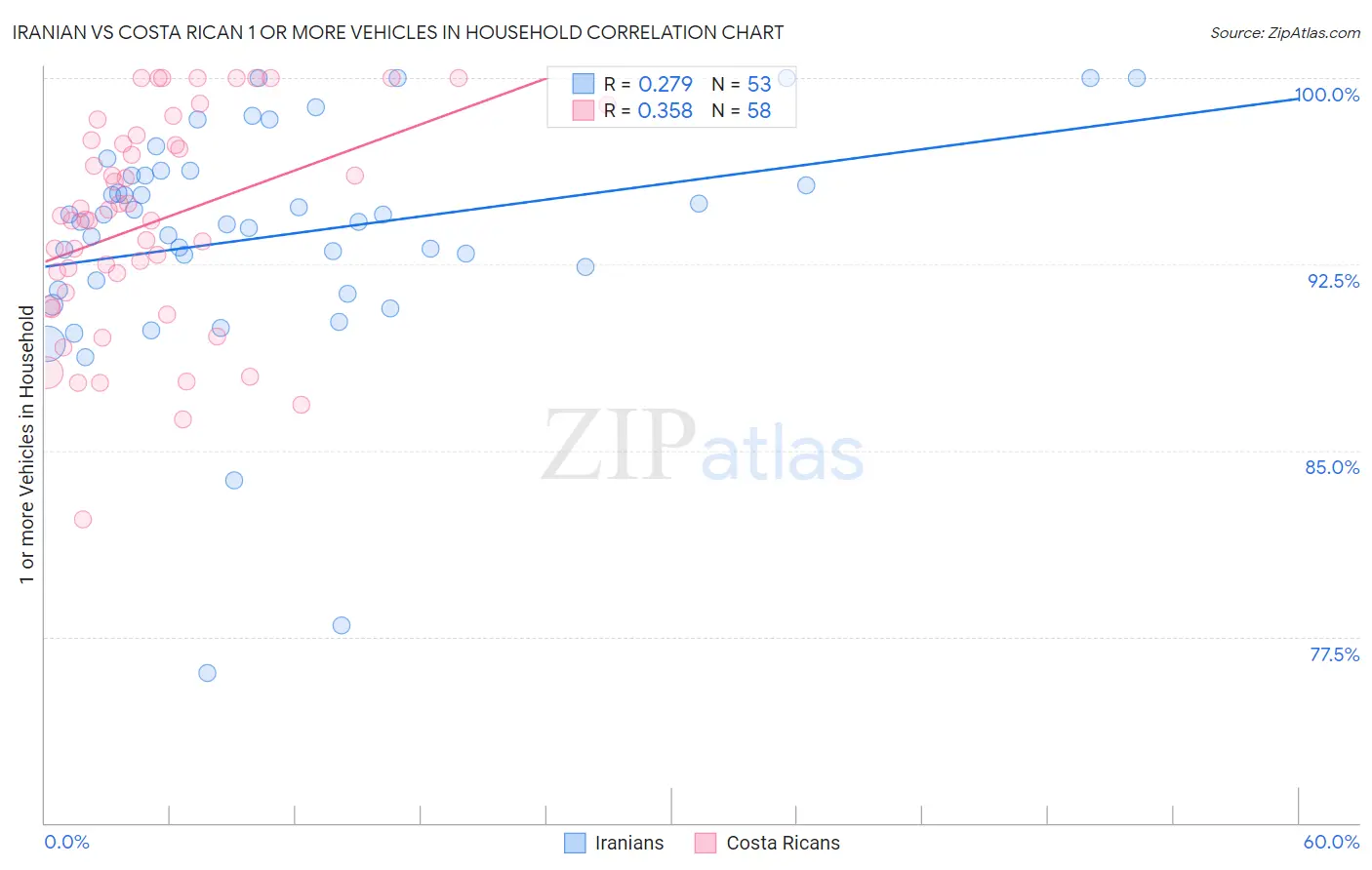 Iranian vs Costa Rican 1 or more Vehicles in Household
