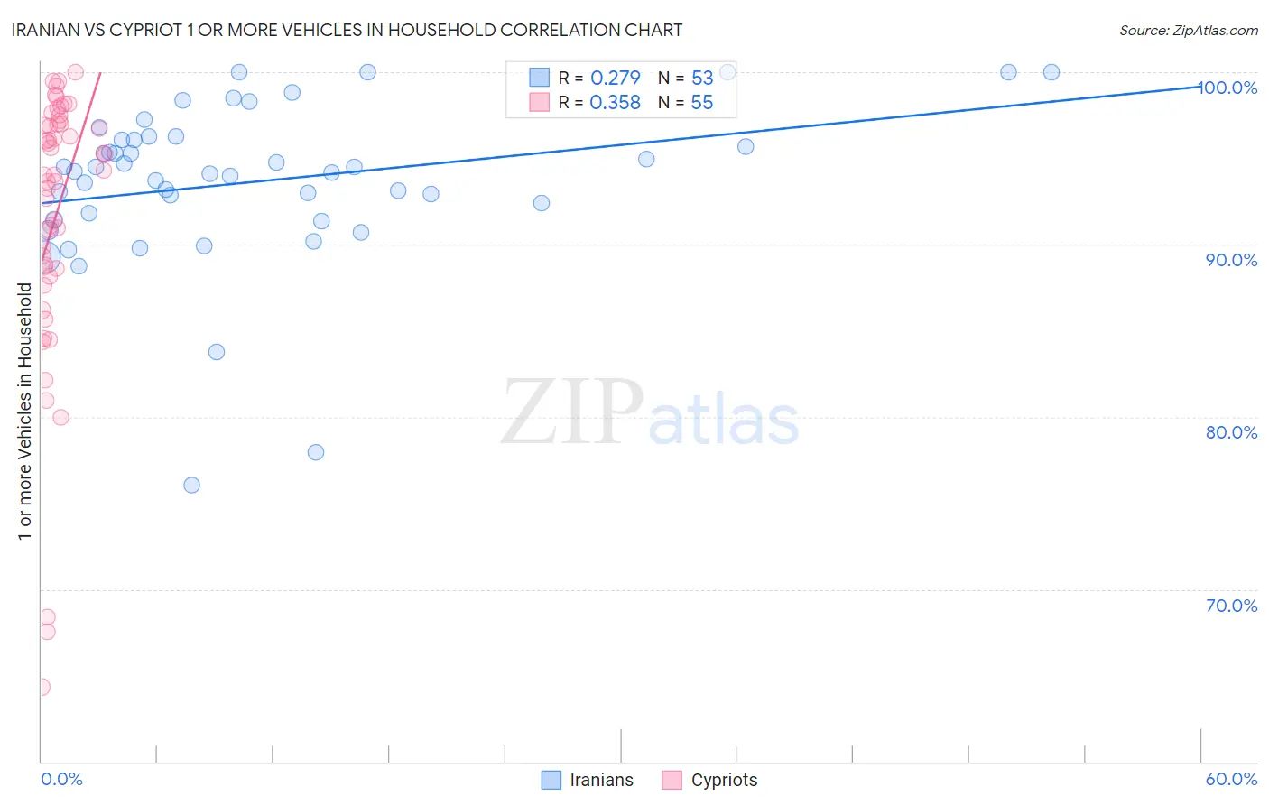 Iranian vs Cypriot 1 or more Vehicles in Household