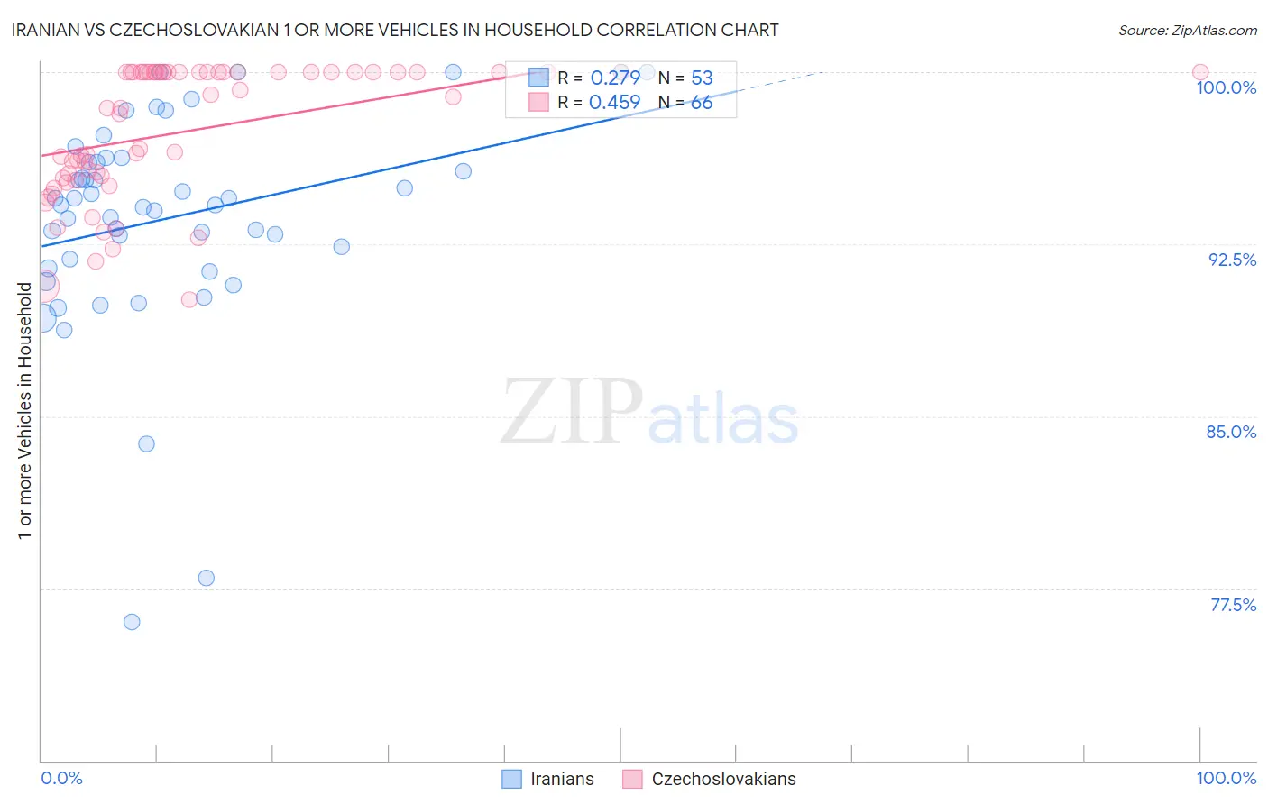 Iranian vs Czechoslovakian 1 or more Vehicles in Household