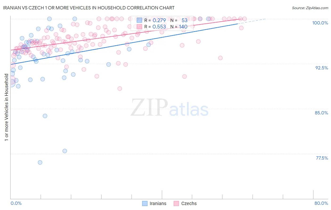 Iranian vs Czech 1 or more Vehicles in Household