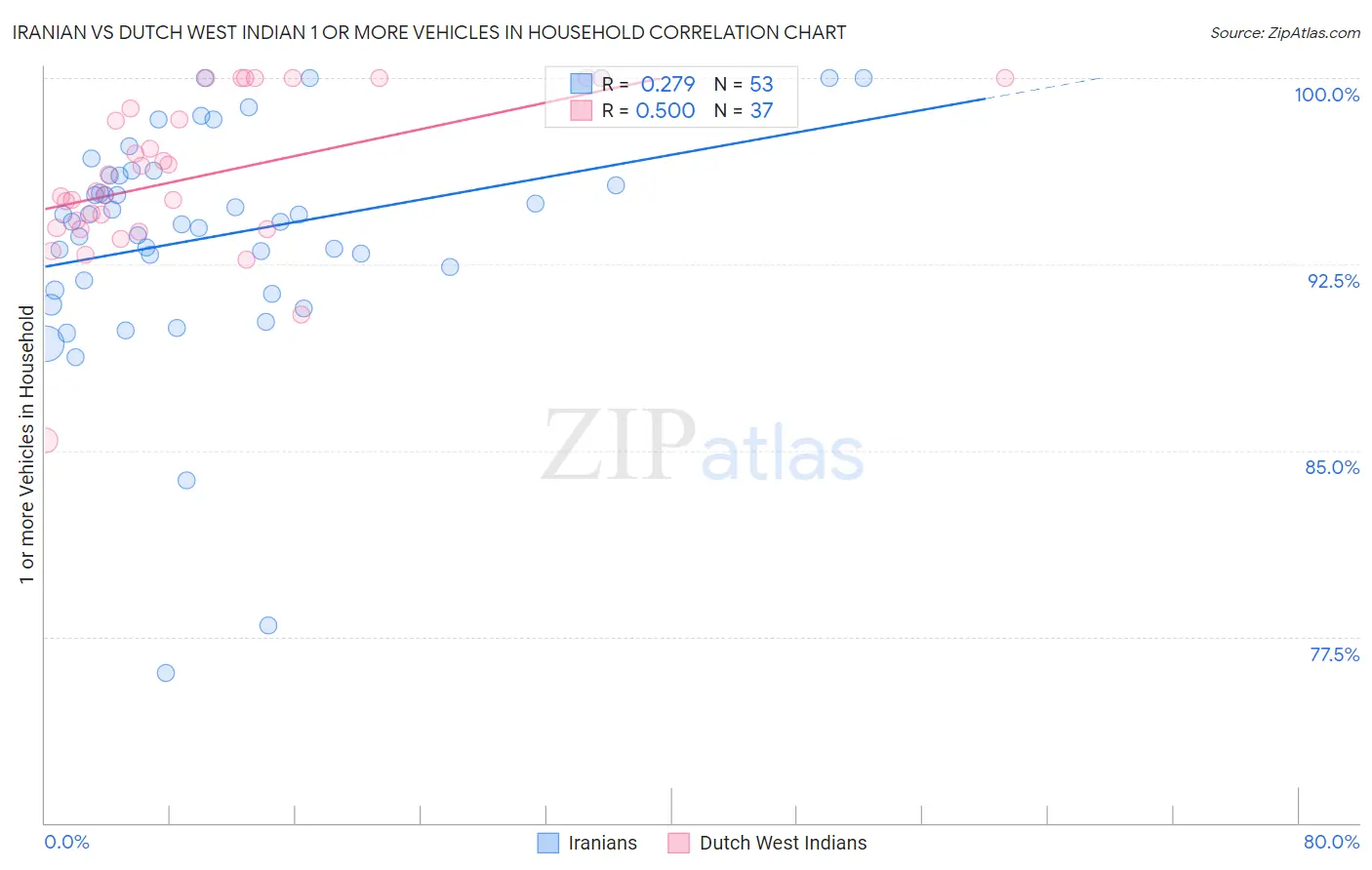 Iranian vs Dutch West Indian 1 or more Vehicles in Household