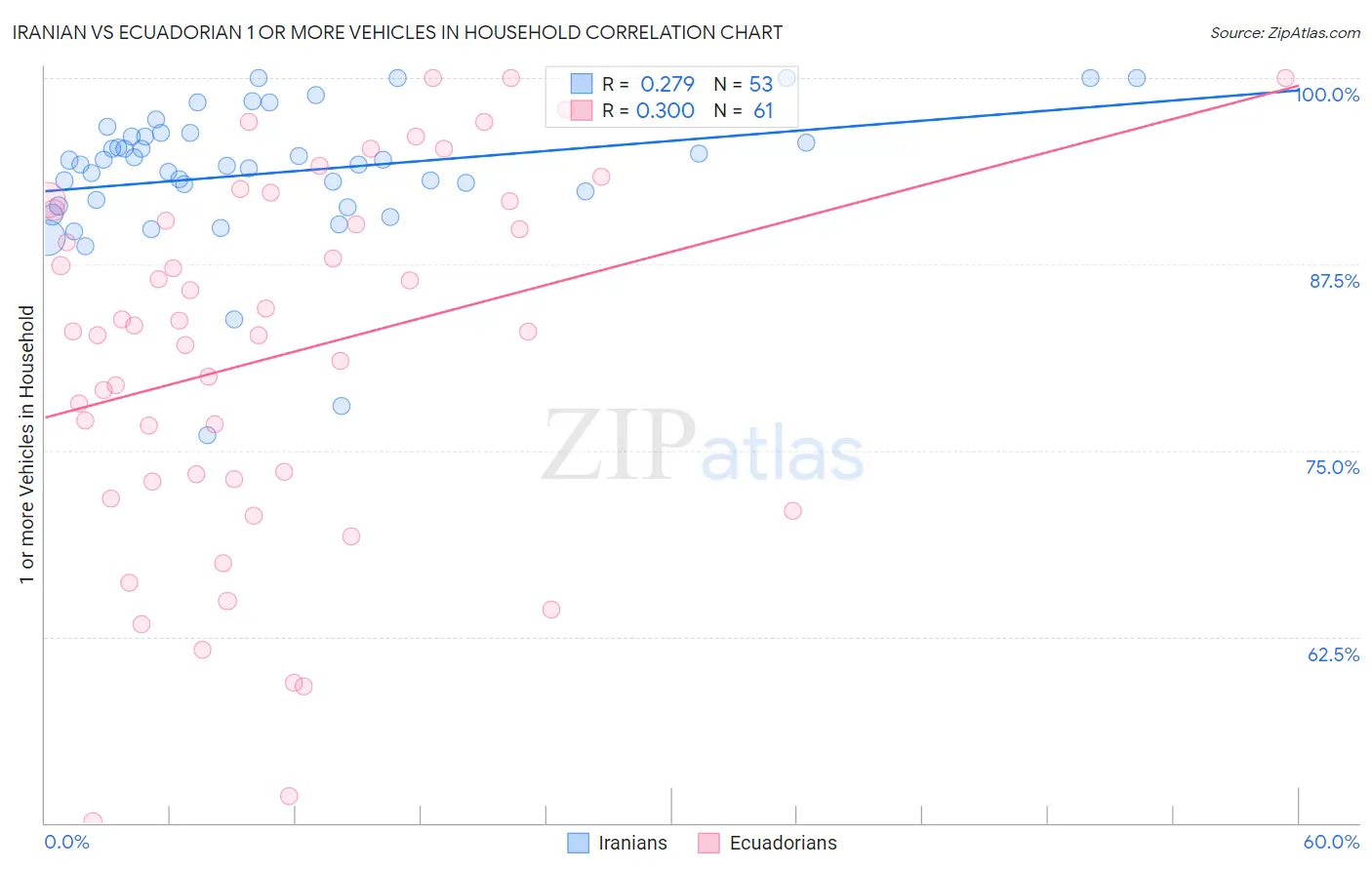 Iranian vs Ecuadorian 1 or more Vehicles in Household