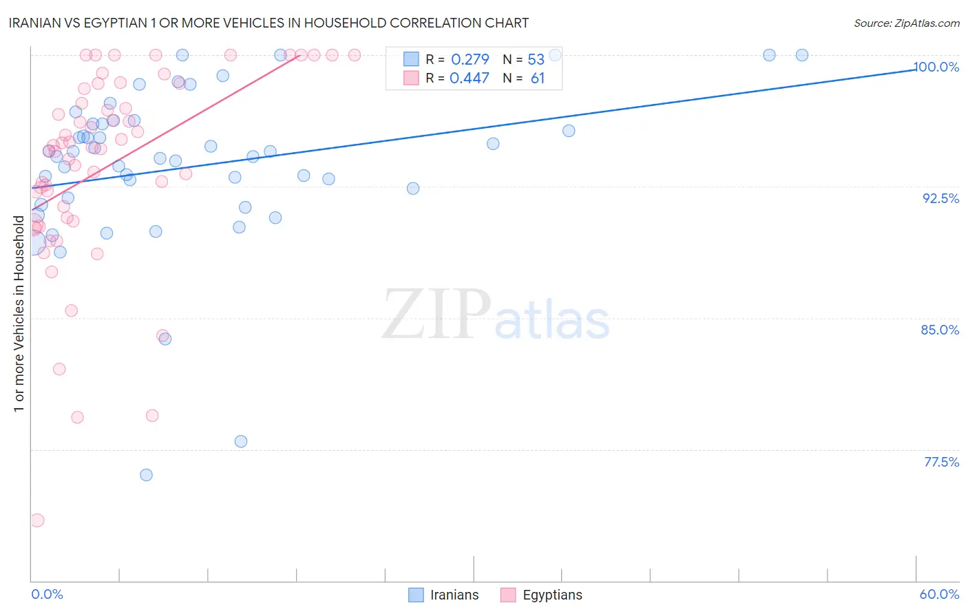 Iranian vs Egyptian 1 or more Vehicles in Household