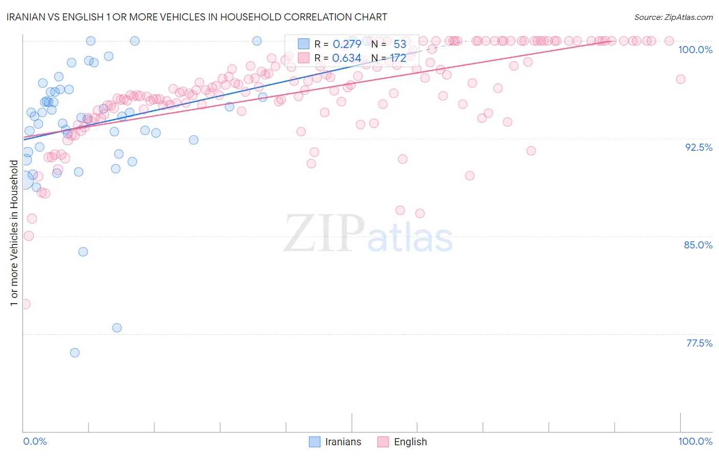 Iranian vs English 1 or more Vehicles in Household