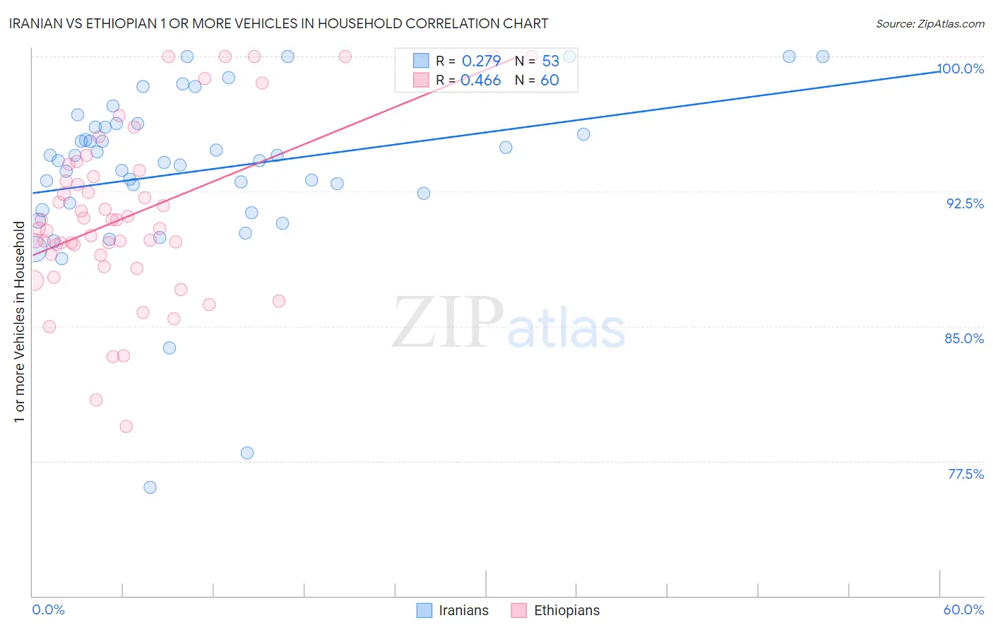 Iranian vs Ethiopian 1 or more Vehicles in Household
