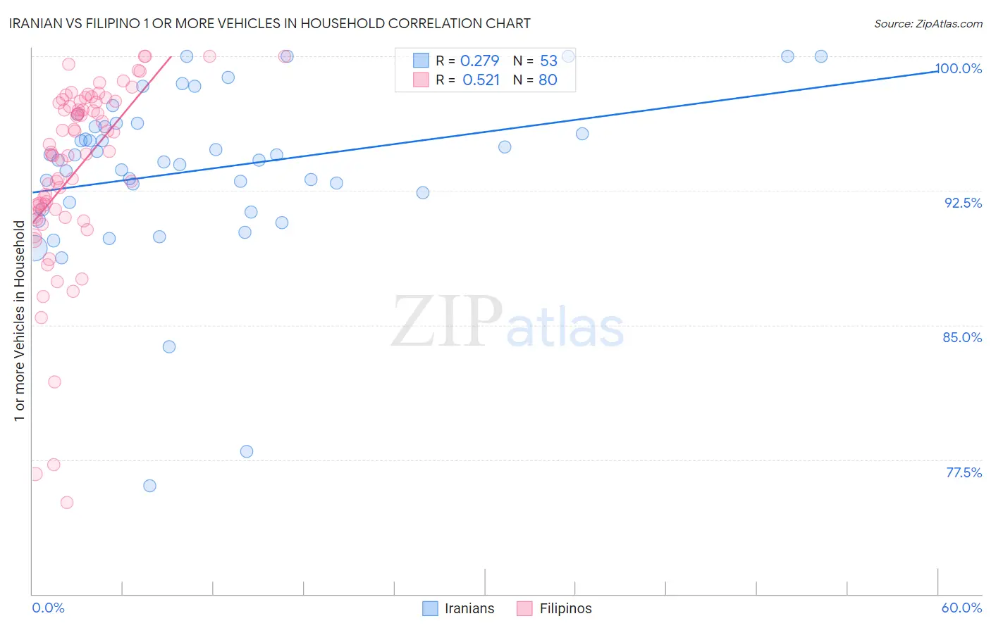 Iranian vs Filipino 1 or more Vehicles in Household