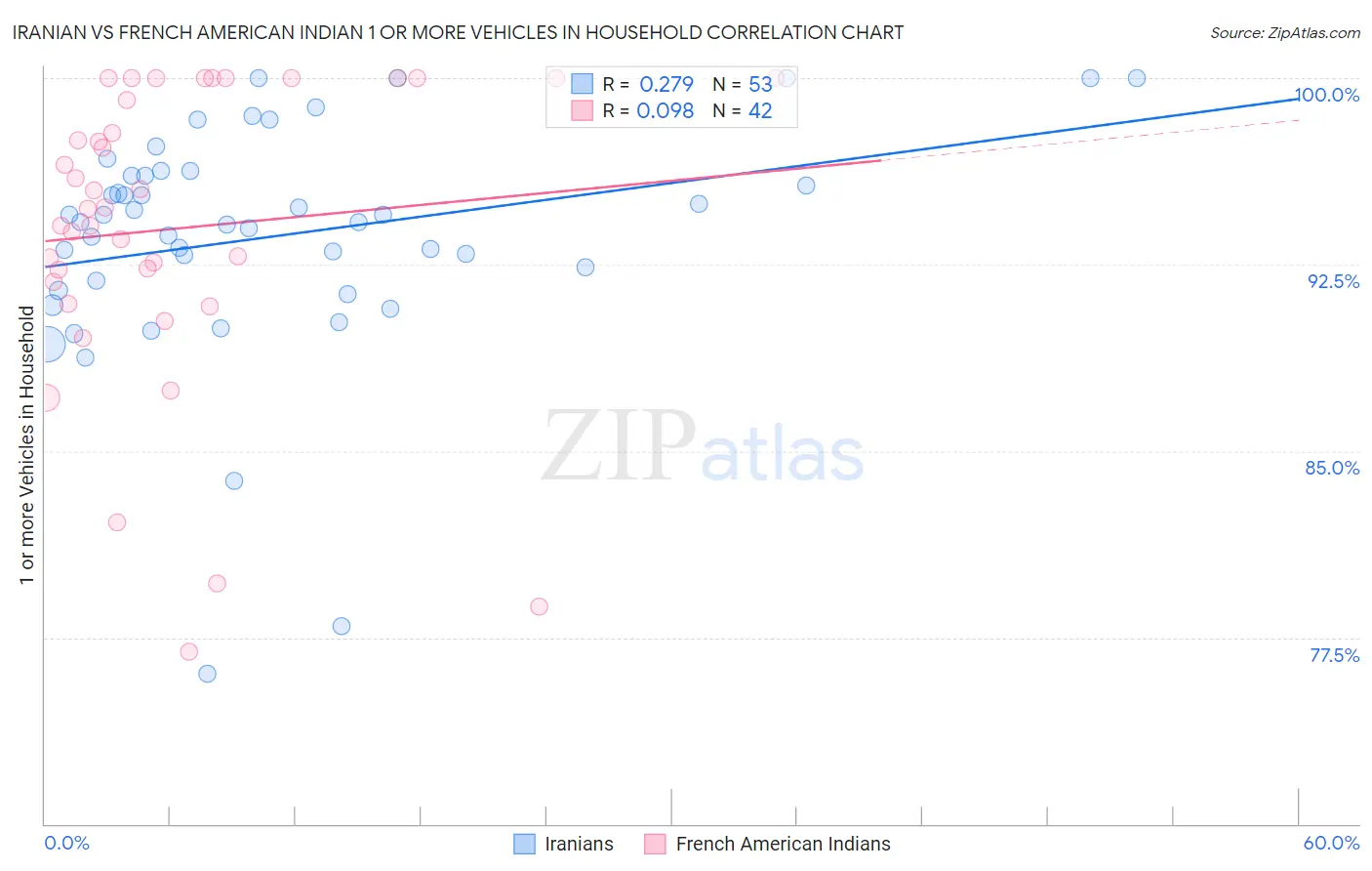 Iranian vs French American Indian 1 or more Vehicles in Household