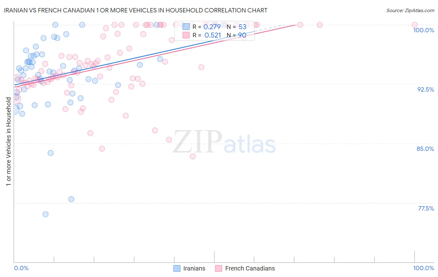 Iranian vs French Canadian 1 or more Vehicles in Household