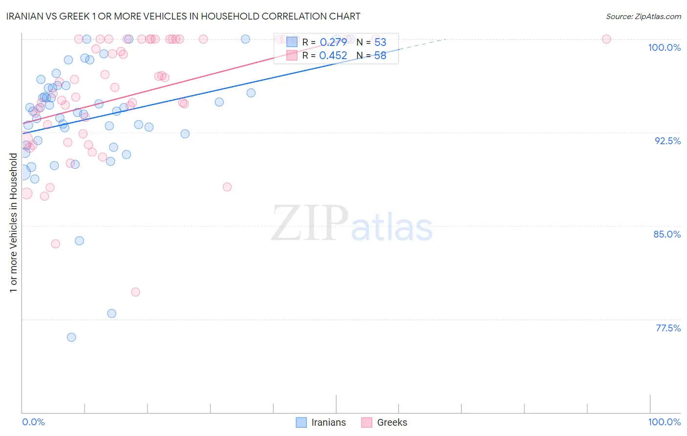Iranian vs Greek 1 or more Vehicles in Household
