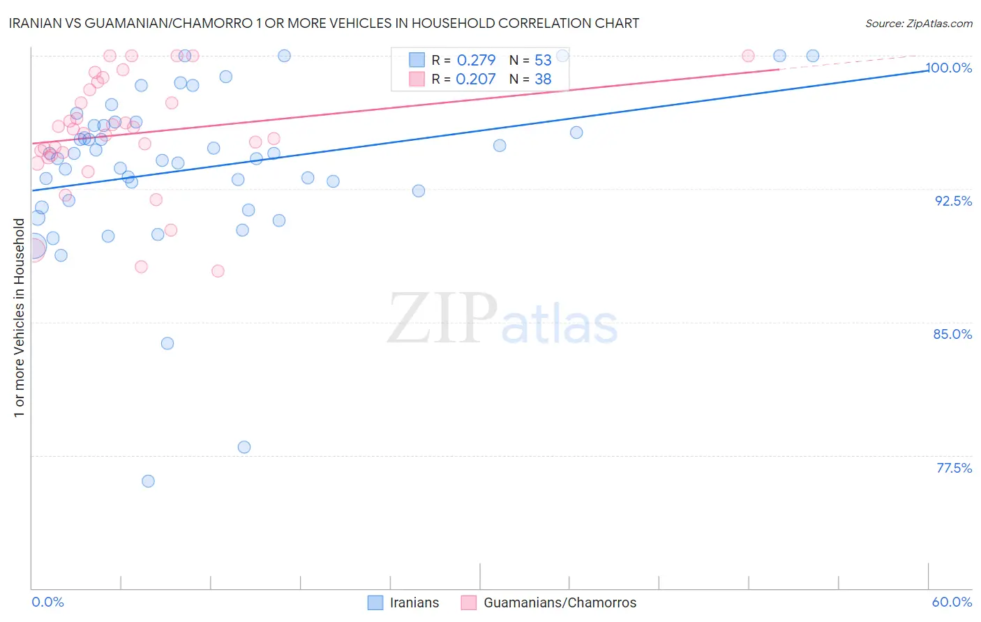 Iranian vs Guamanian/Chamorro 1 or more Vehicles in Household