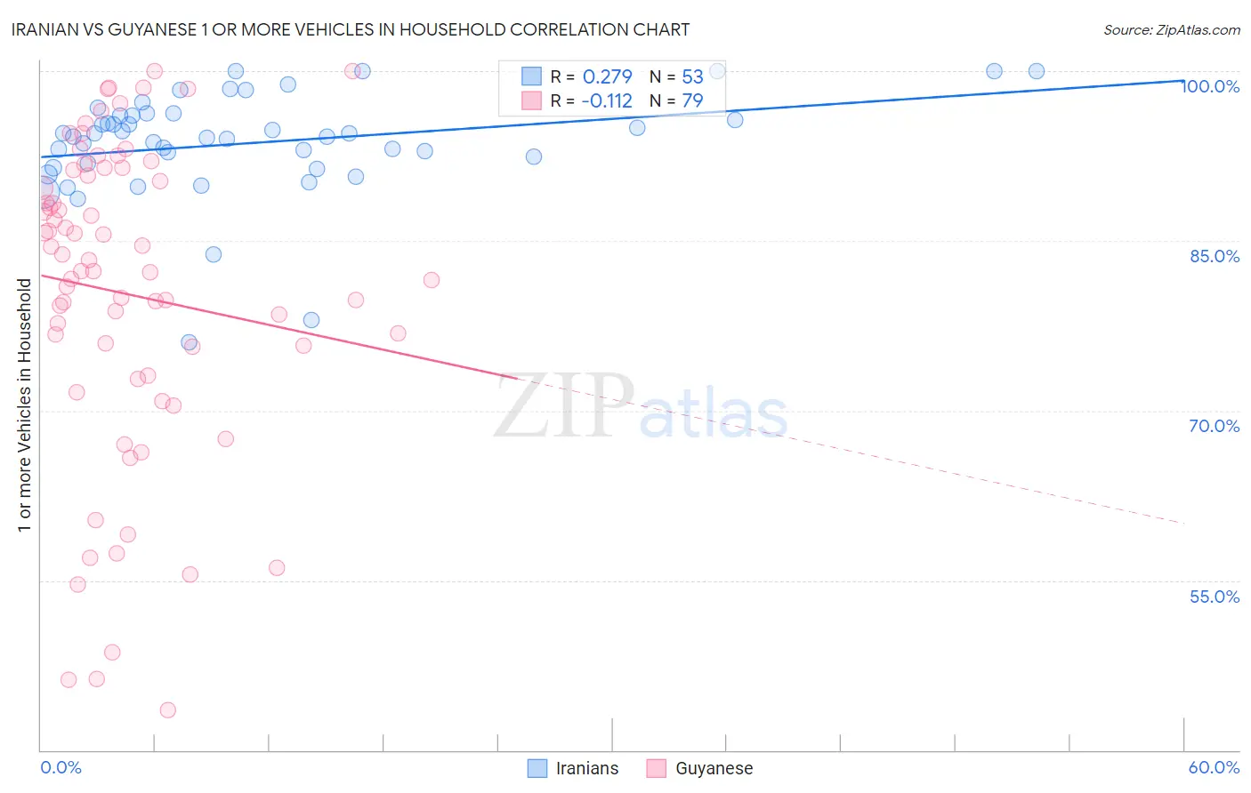 Iranian vs Guyanese 1 or more Vehicles in Household