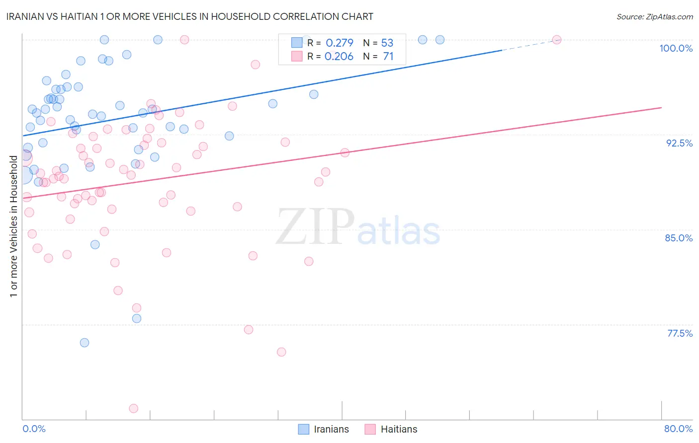 Iranian vs Haitian 1 or more Vehicles in Household