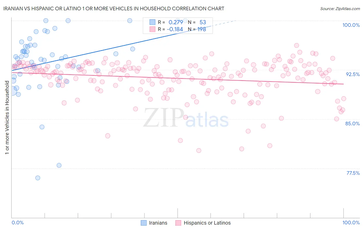 Iranian vs Hispanic or Latino 1 or more Vehicles in Household