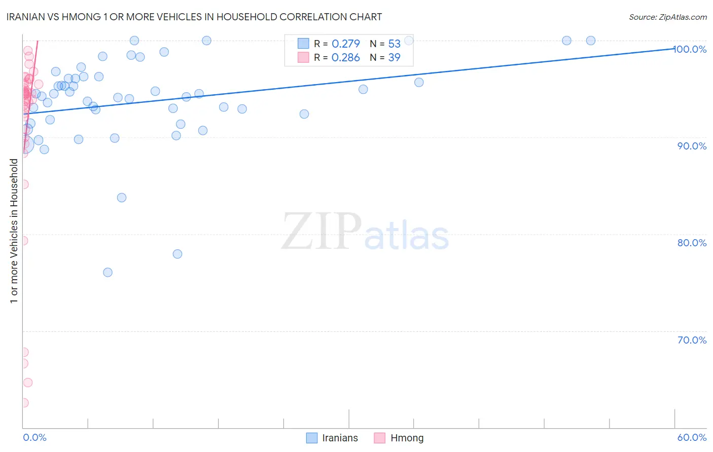 Iranian vs Hmong 1 or more Vehicles in Household